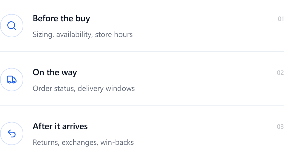 01 Before the buy — Sizing, availability, store hours. 02 On the way — Order status, delivery windows. 03 After it arrives — Returns, exchanges, win-backs
