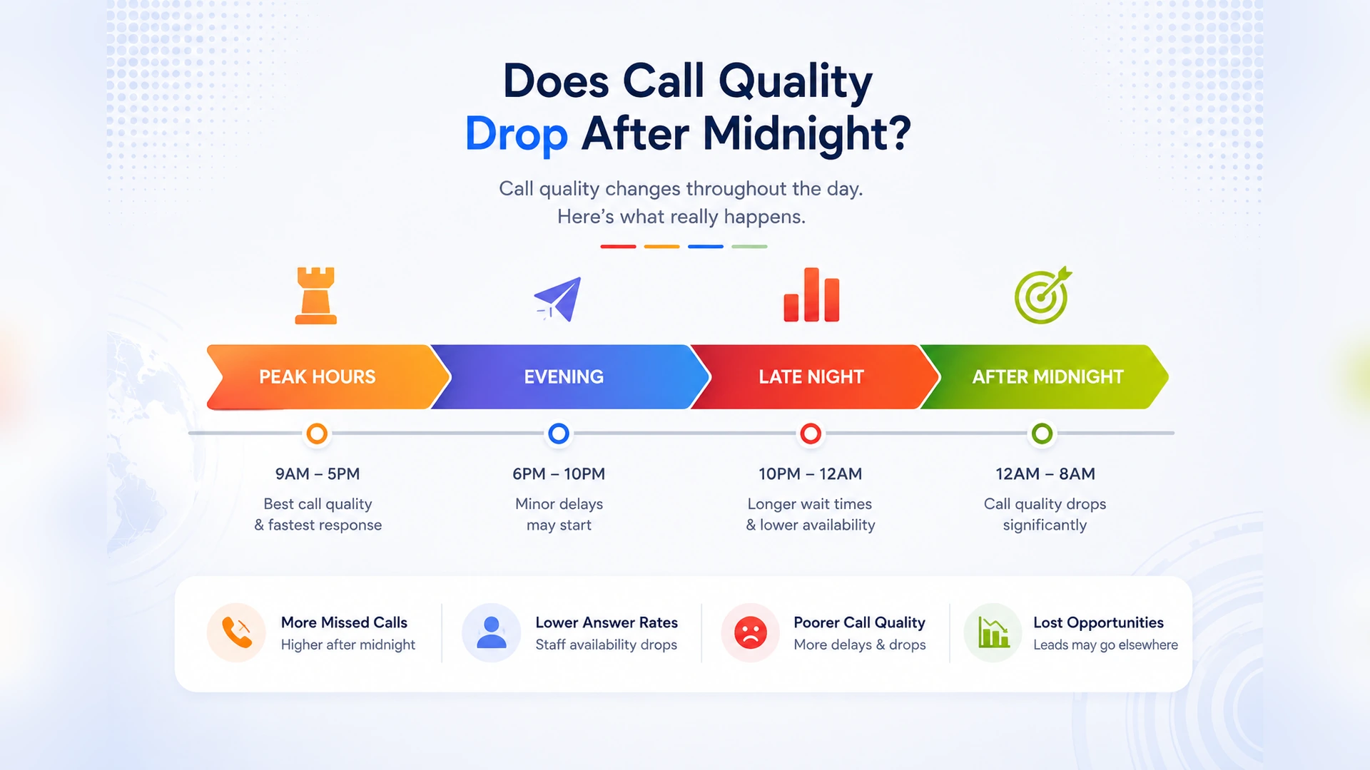 Does call quality drop after midnight?