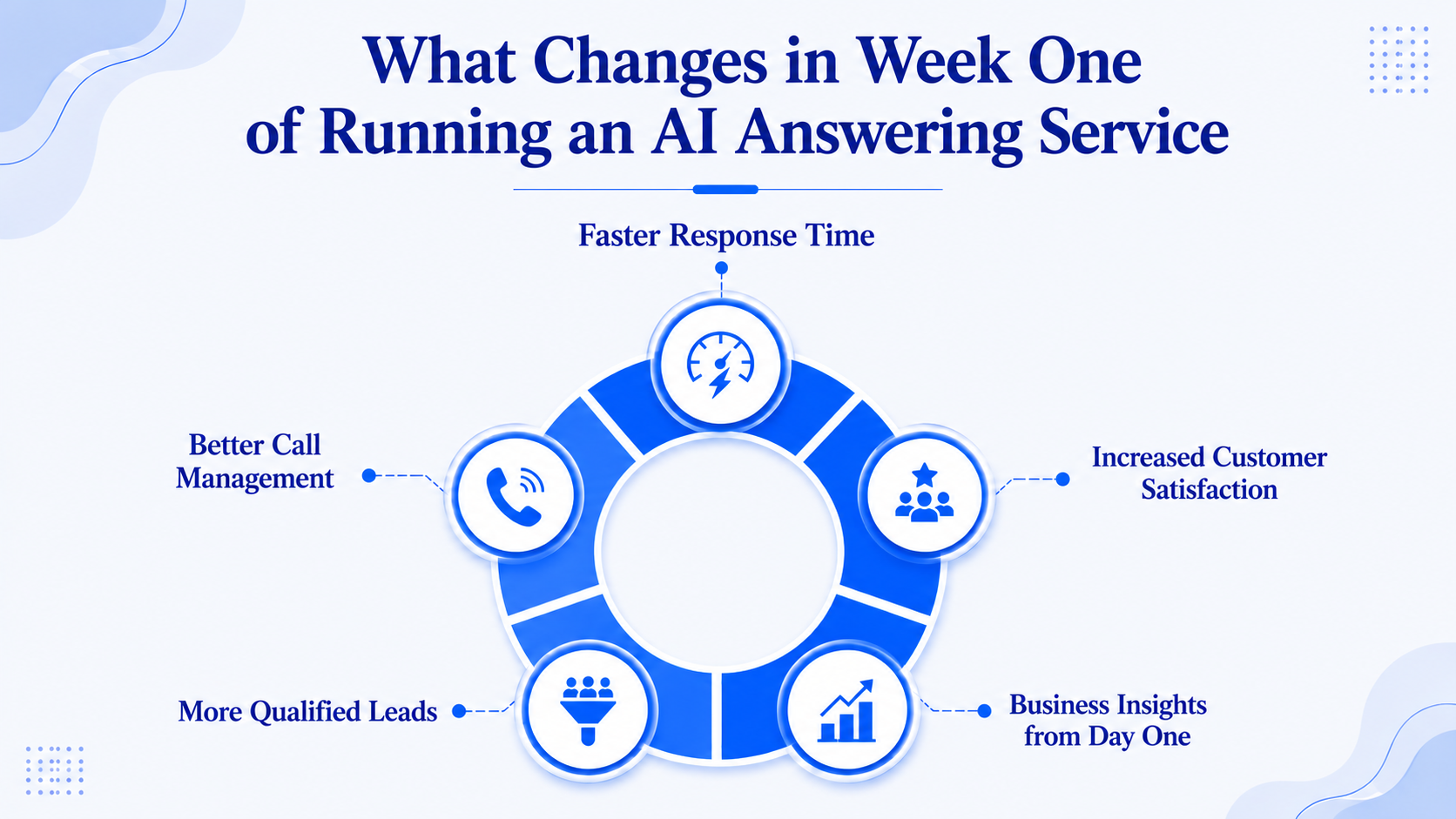 What Changes in Week One of Running an AI Answering Service