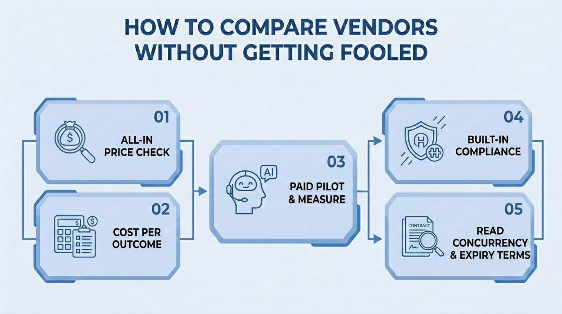 How to compare vendors without getting fooled