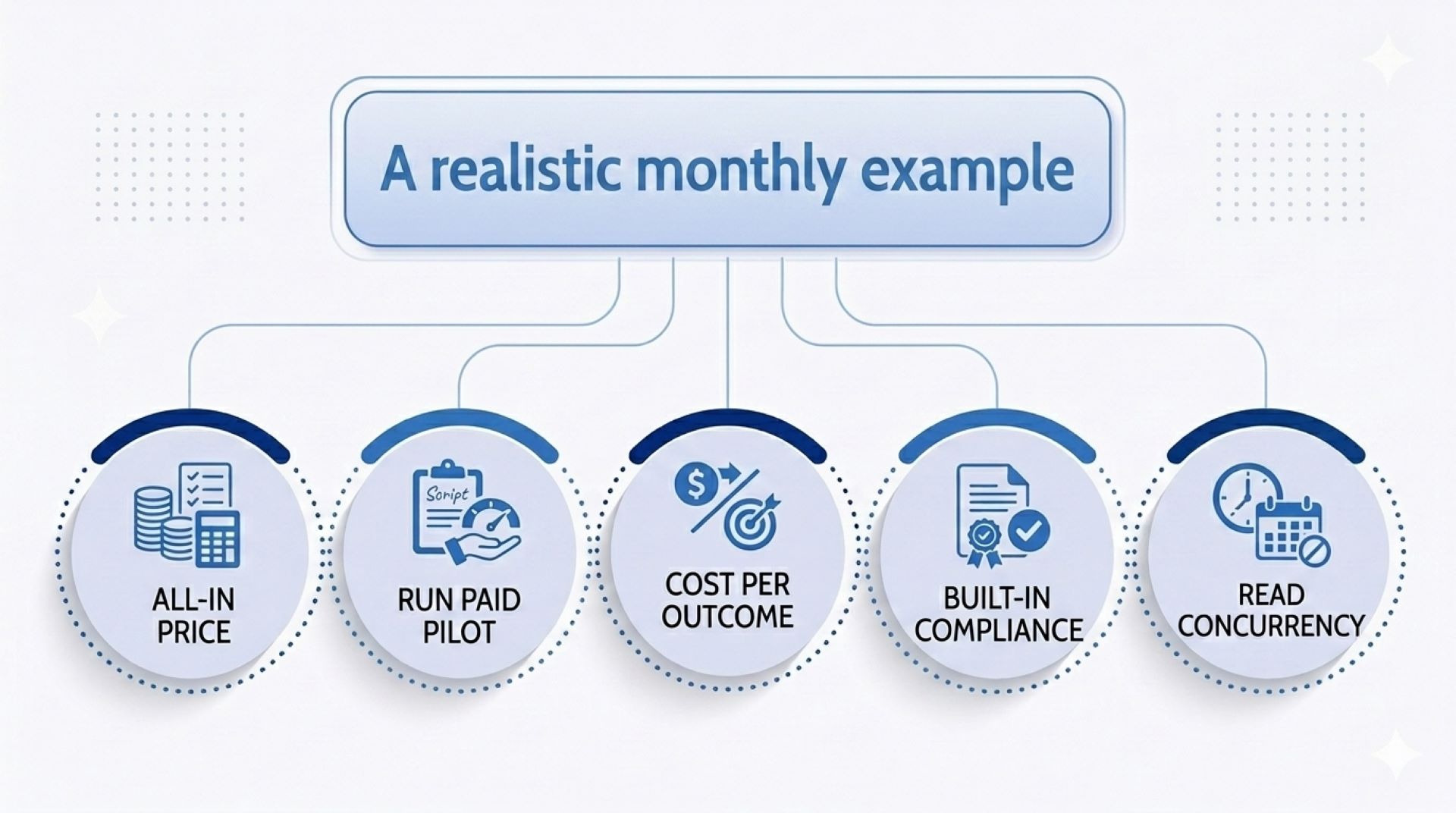 A realistic monthly example