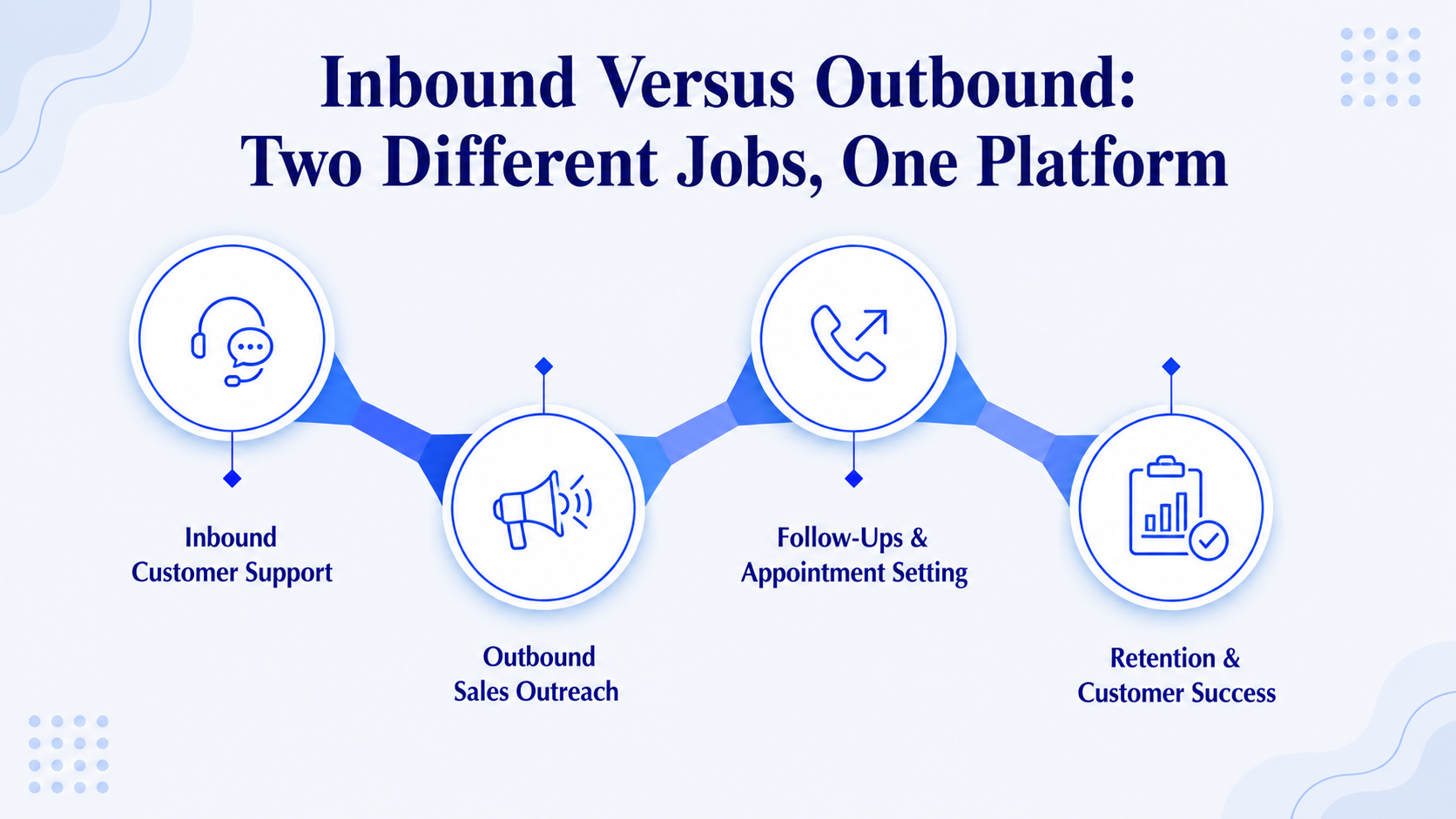 Inbound Versus Outbound: Two Different Jobs, One Platform