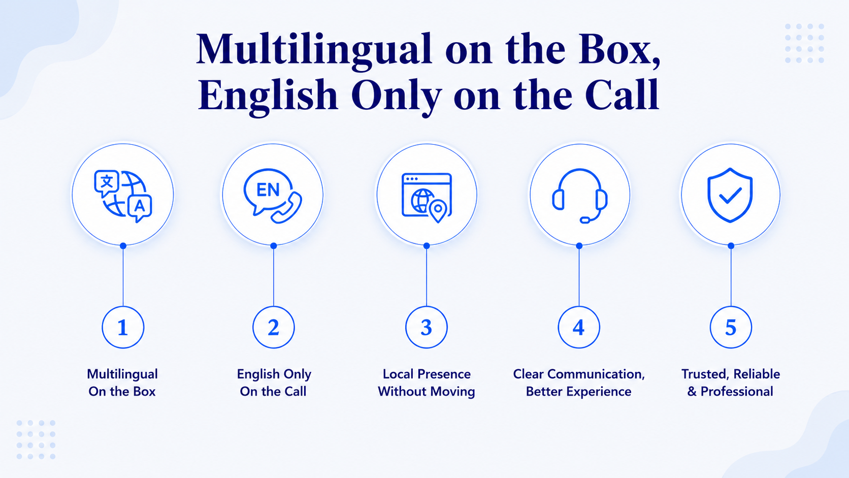 Multilingual on the Box, English Only on the Call