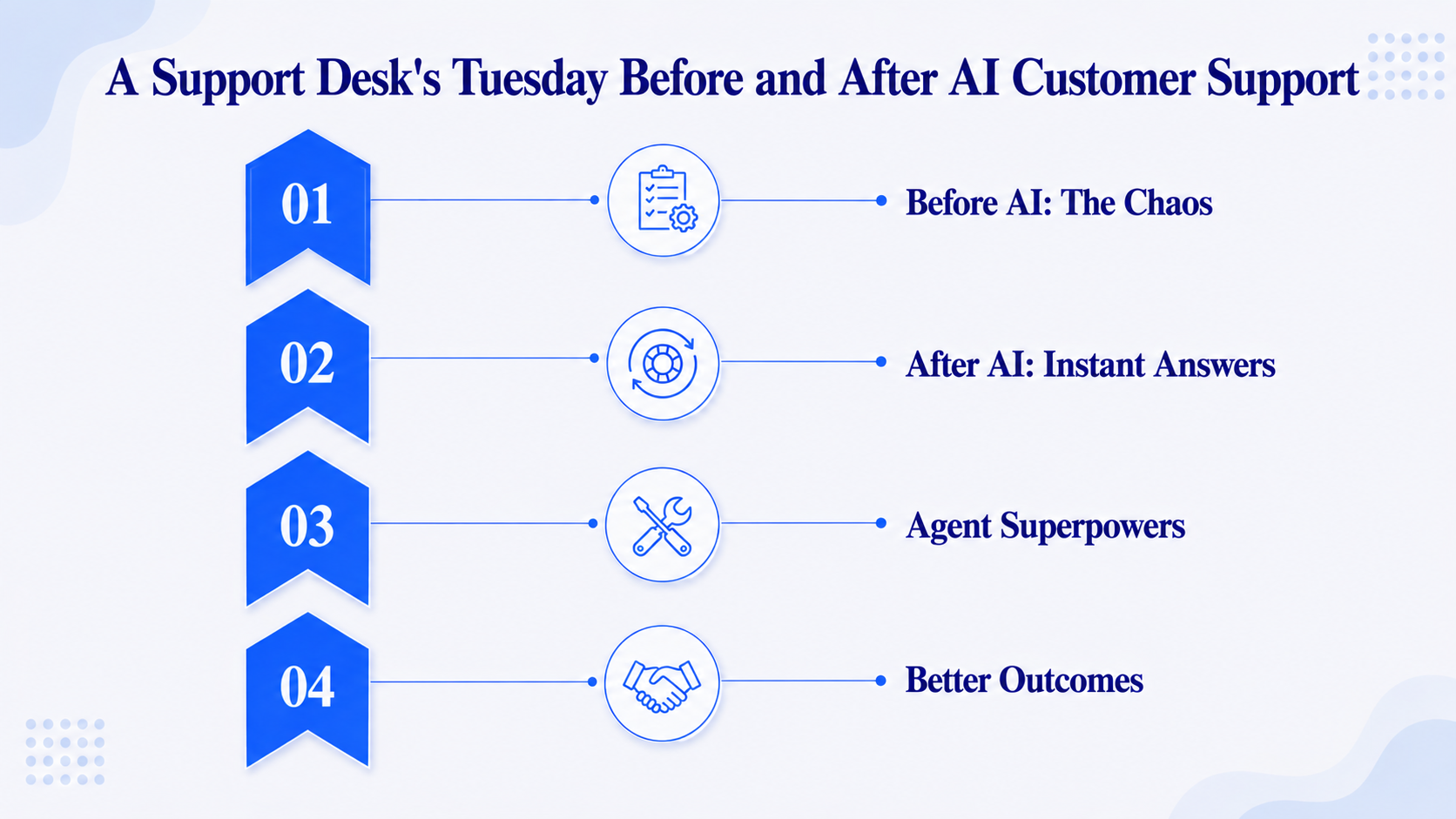 A Support Desk's Tuesday Before and After AI Customer Support