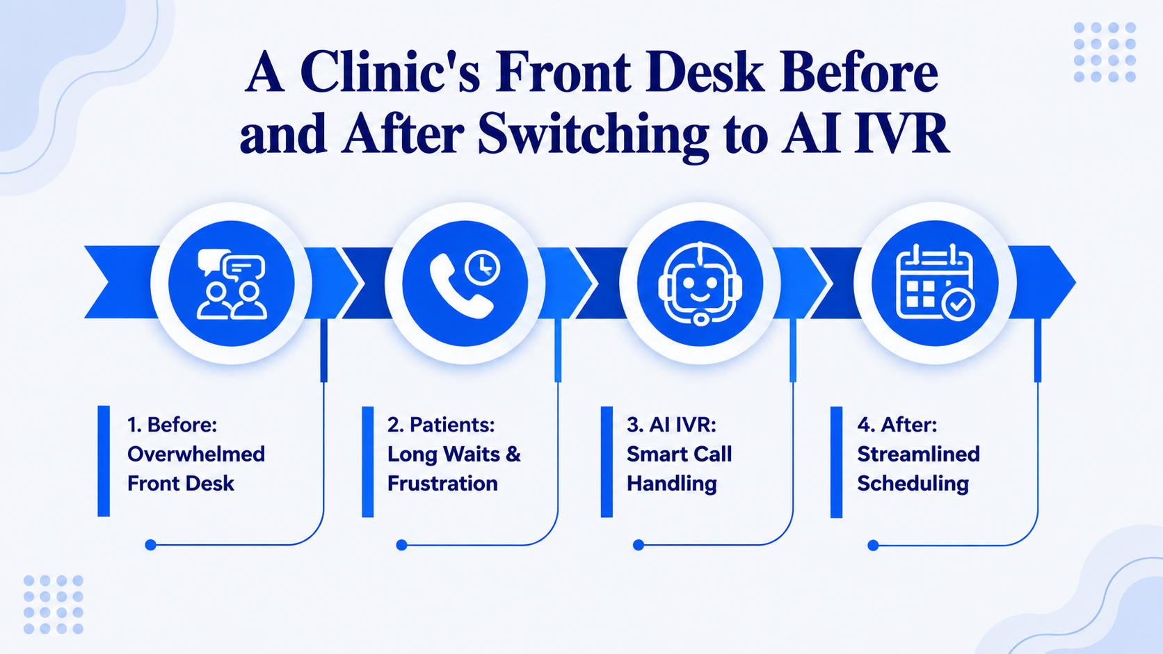 A Clinic's Front Desk Before and After Switching to AI IVR