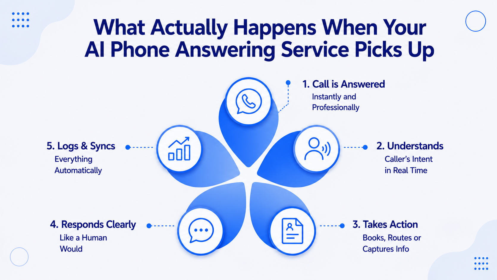 What Actually Happens When Your AI Phone Answering Service Picks Up