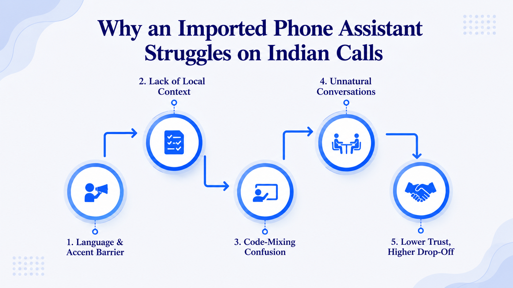 Why an Imported Phone Assistant Struggles on Indian Calls