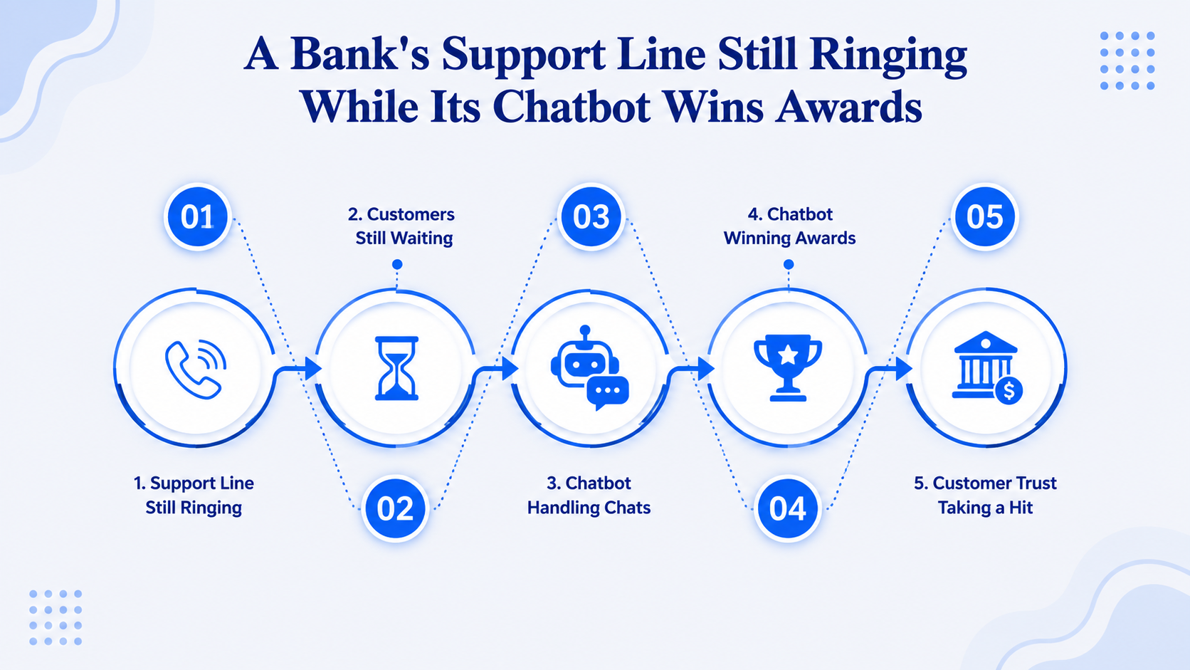 A Bank's Support Line Still Ringing While Its Chatbot Wins Awards