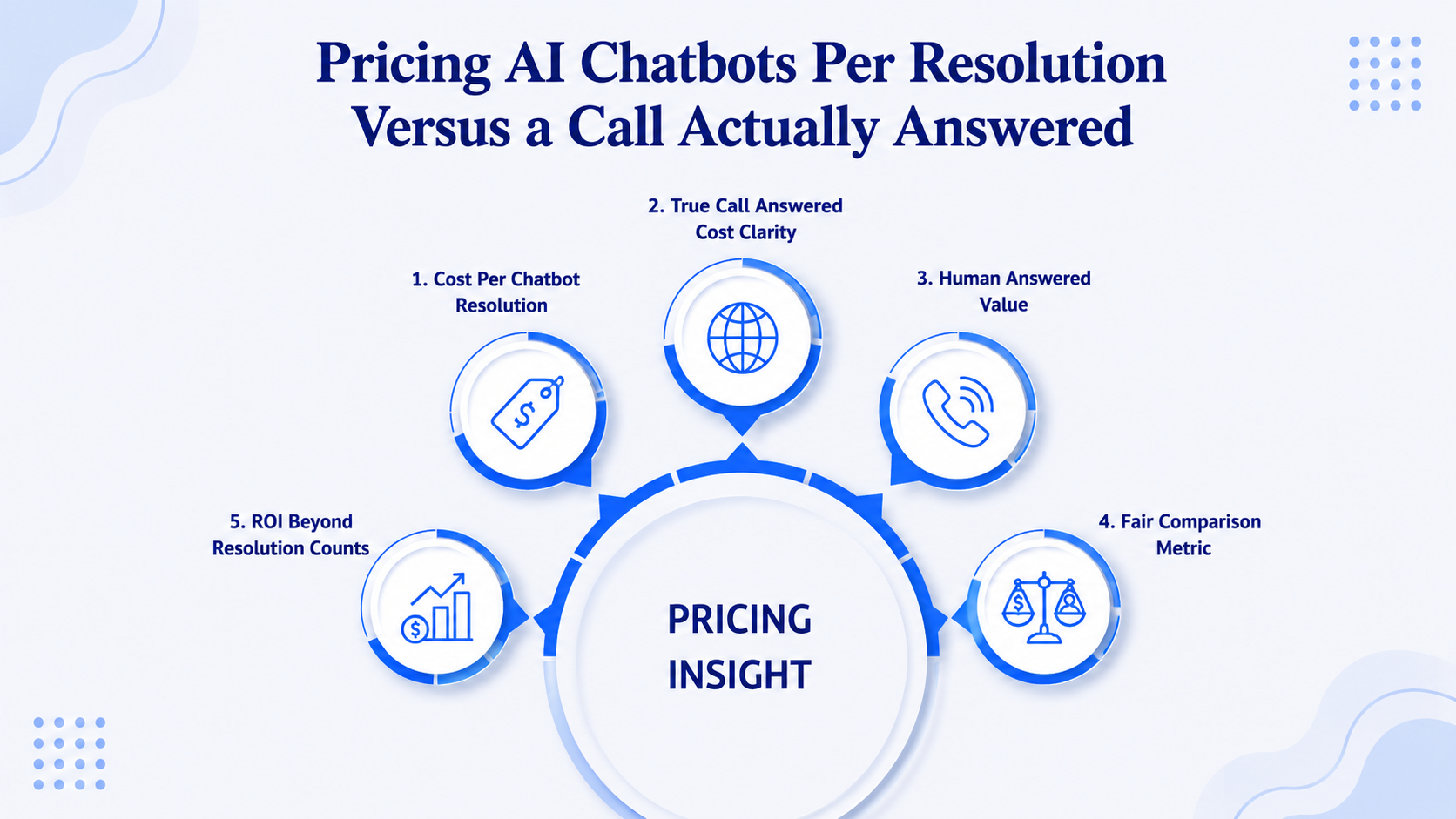 Pricing AI Chatbots Per Resolution Versus a Call Actually Answered