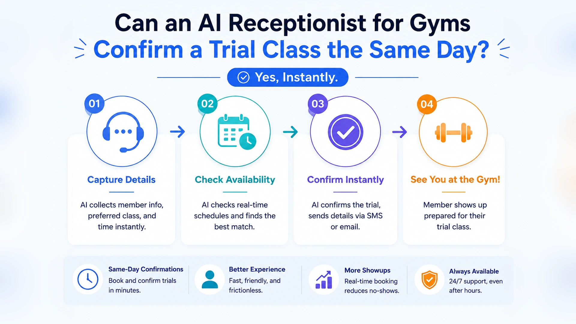 Can an AI receptionist for gyms confirm a trial class the same day?