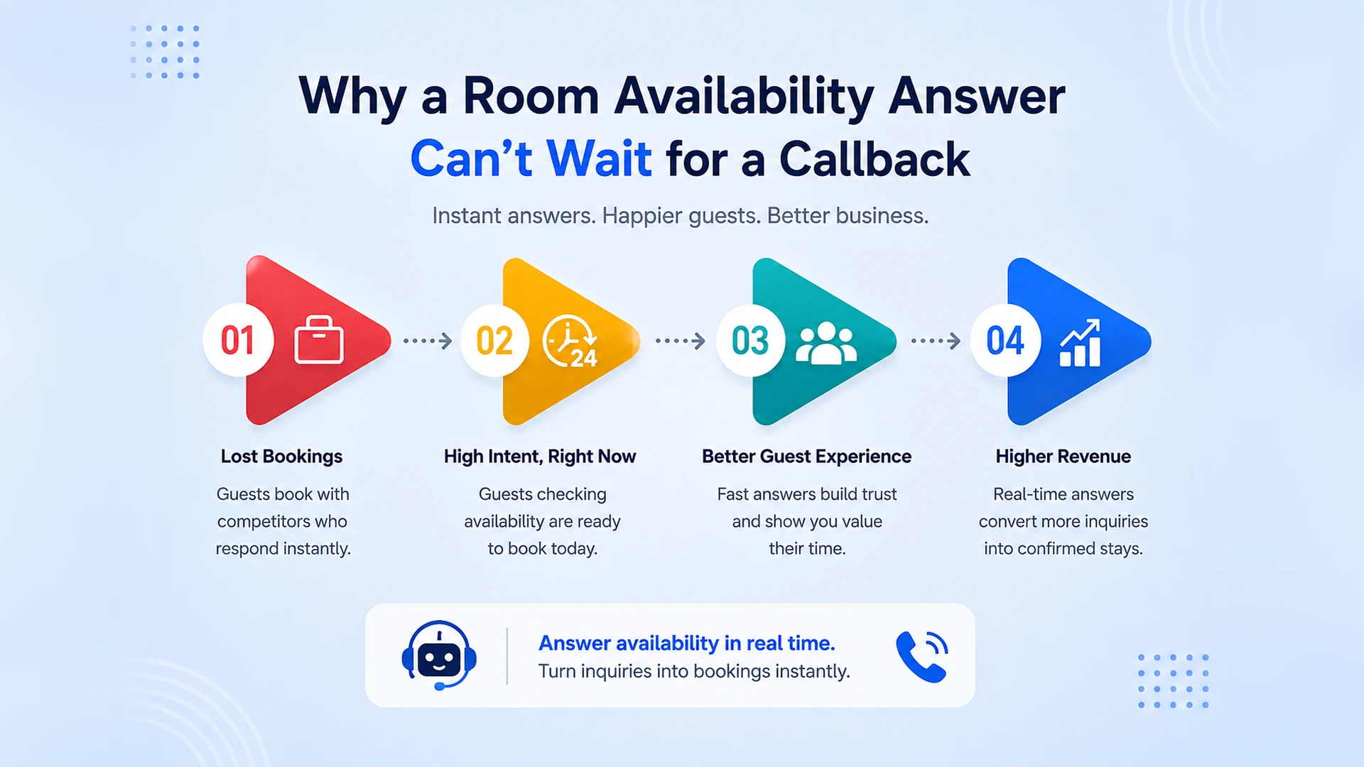 Why a room availability answer can't wait for a callback