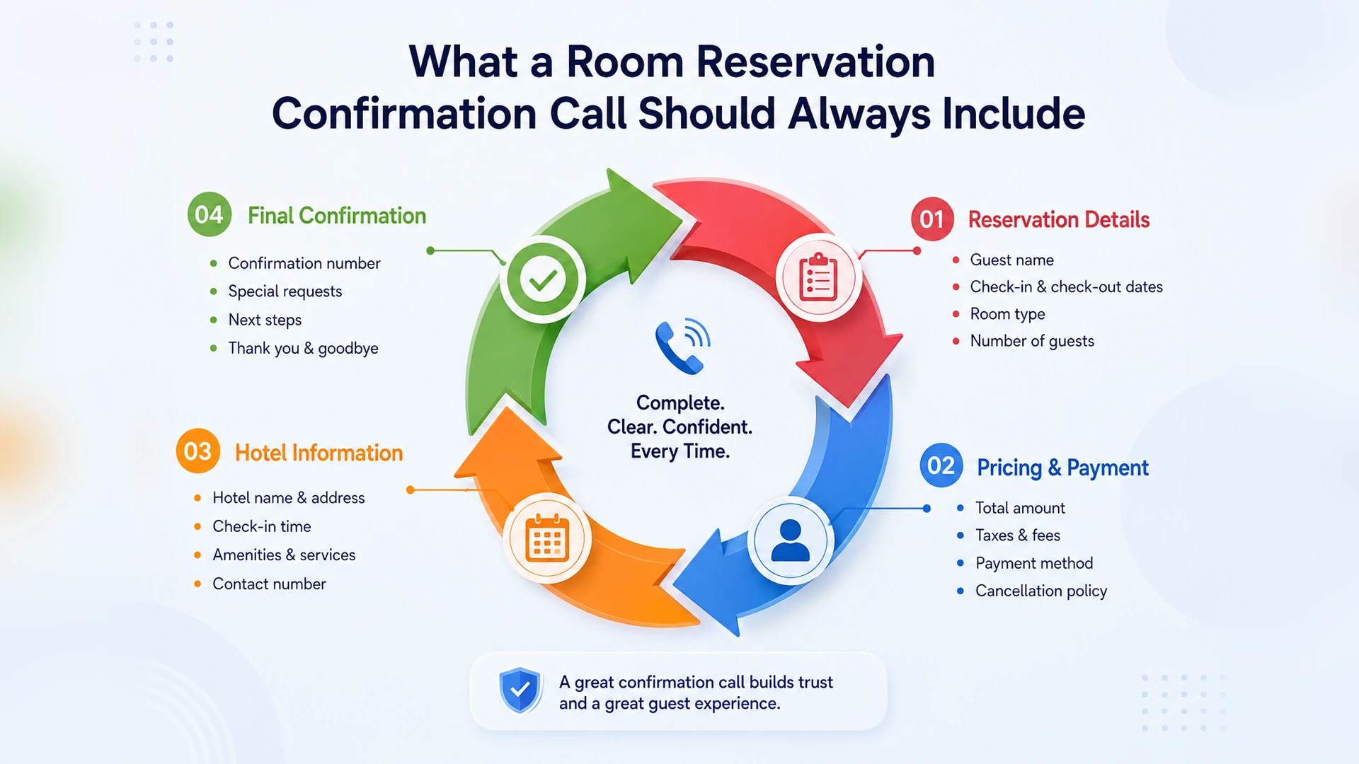 What a room reservation confirmation call should always include