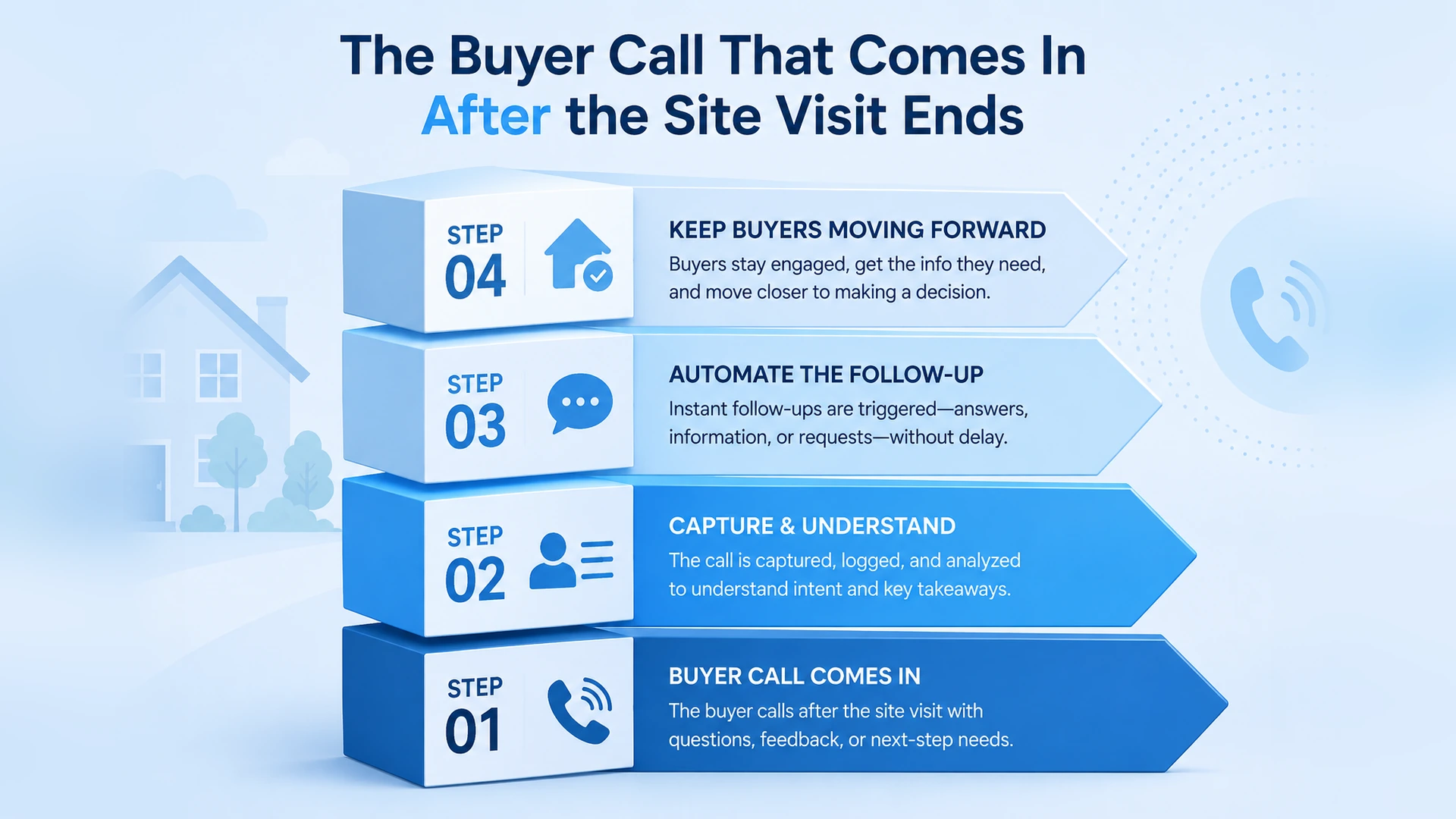 The buyer call that comes in after the site visit ends