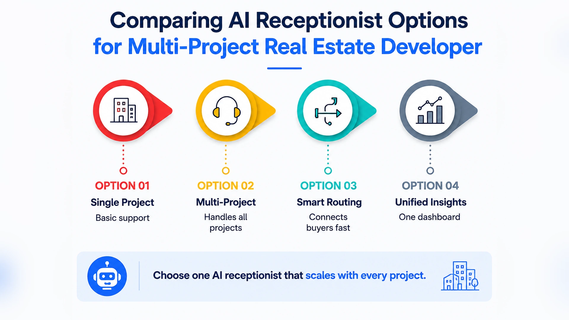 Comparing AI receptionist options for a multi-project real estate developer