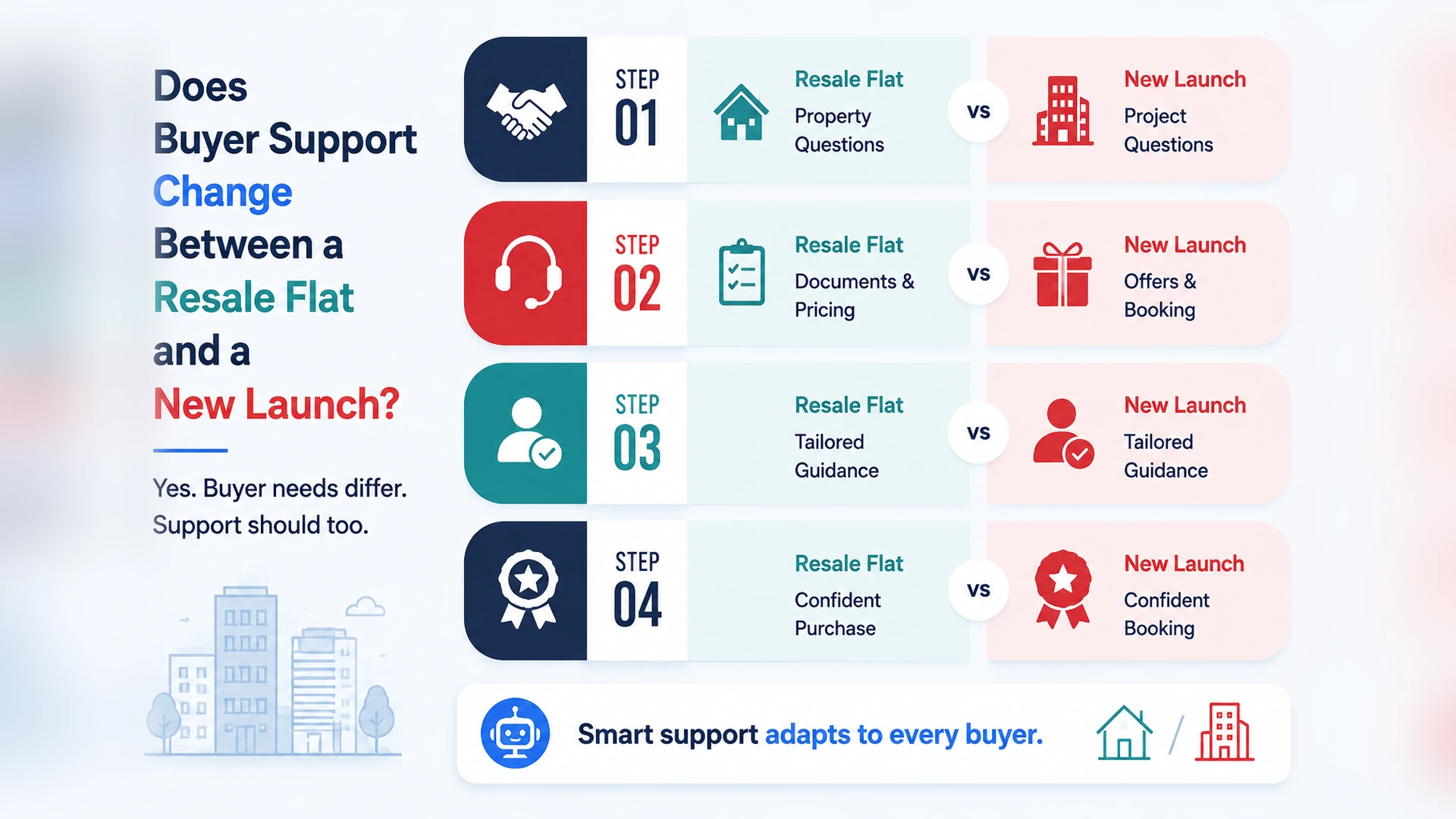 Does buyer support change between a resale flat and a new launch?