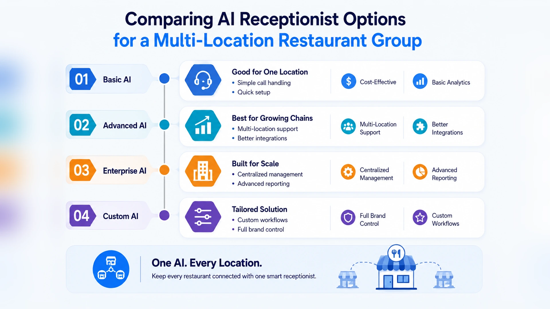 Comparing AI receptionist options for a multi-location restaurant group