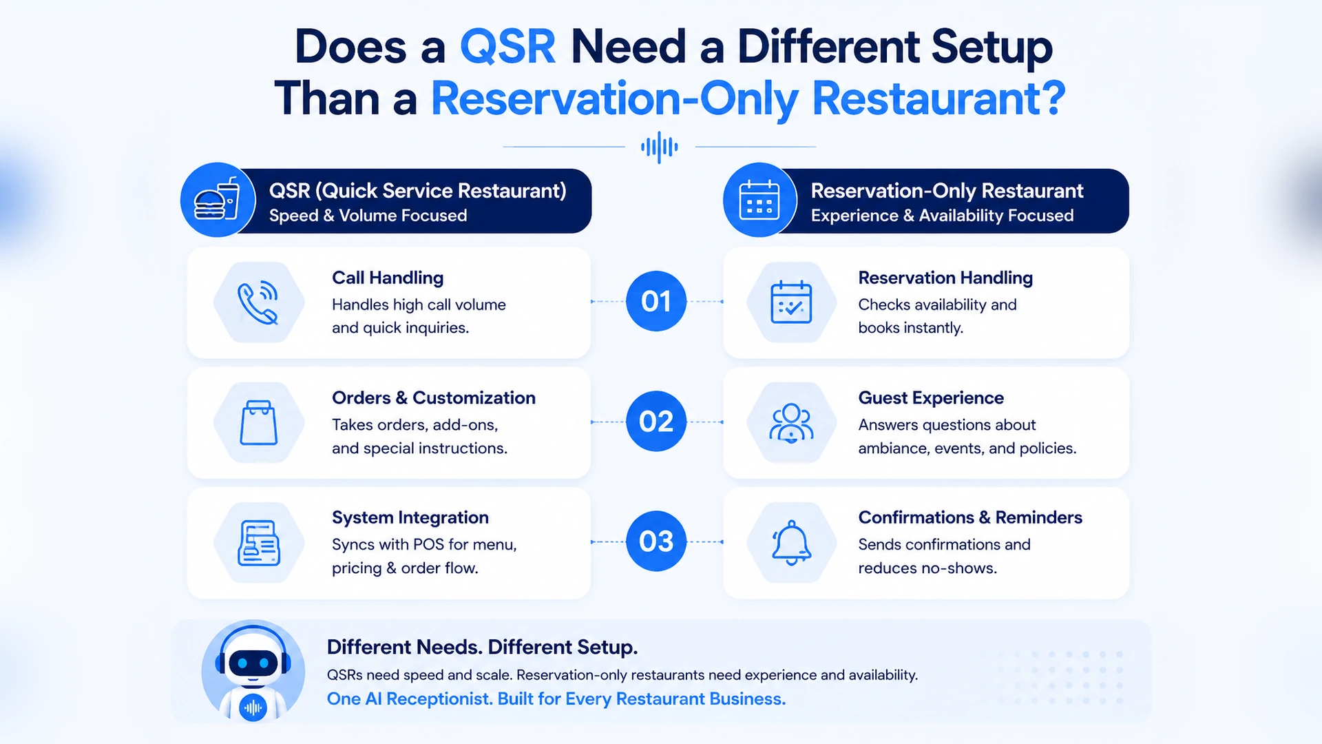 Does a QSR need a different setup than a reservation-only restaurant?