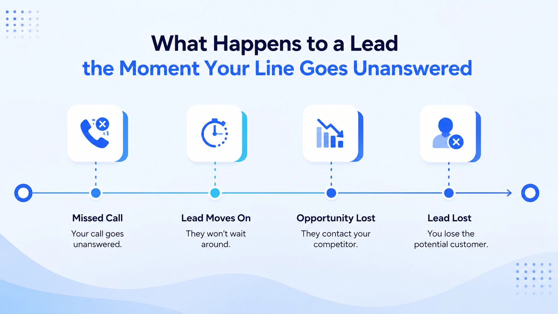 What happens to a lead the moment your line goes unanswered
