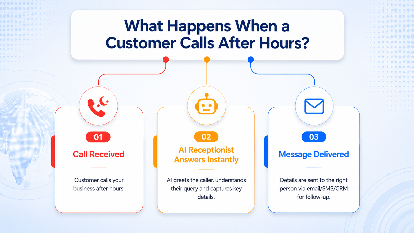 What happens when a customer calls after hours