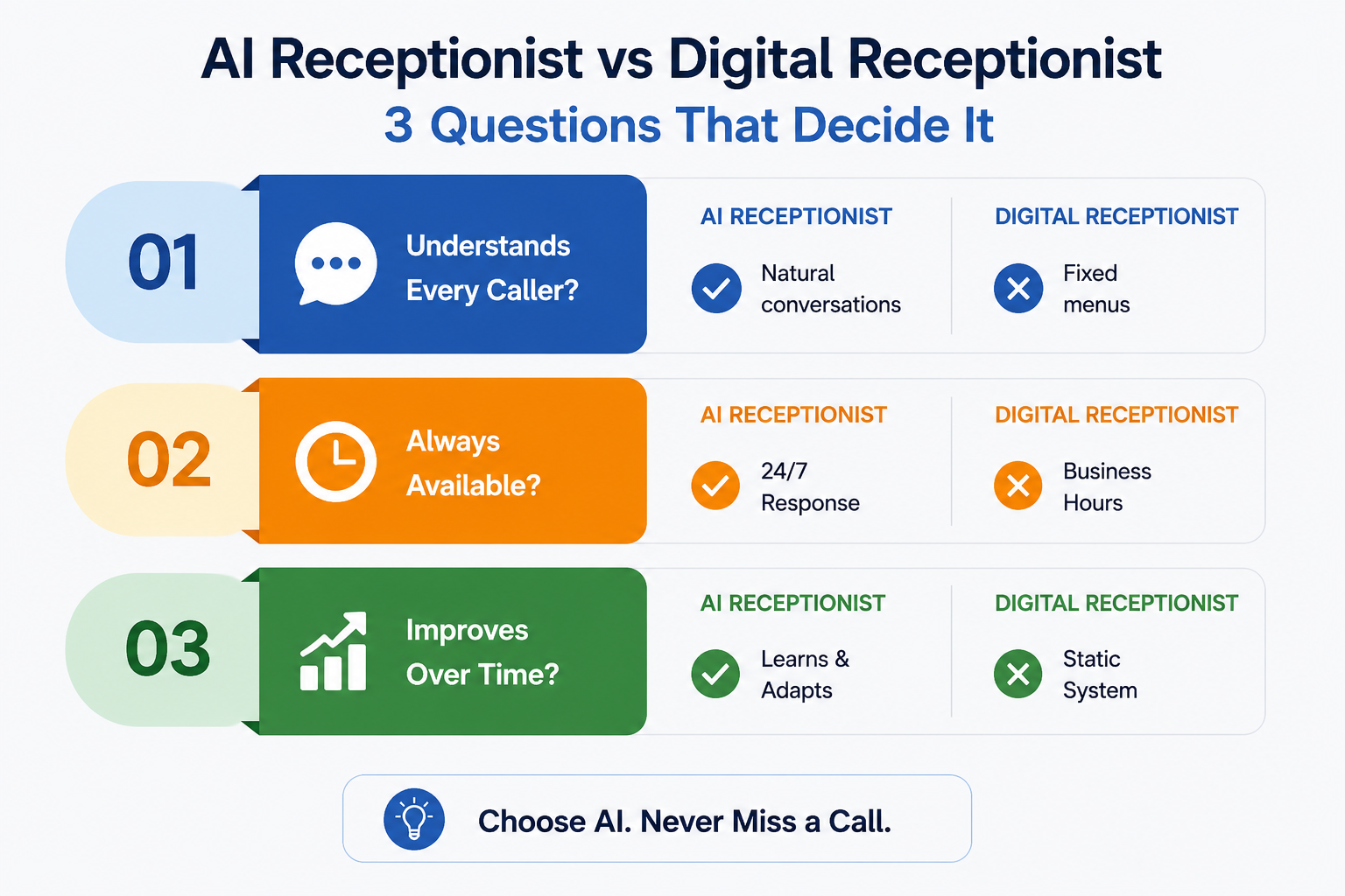 AI Receptionist vs Digital Receptionist: 3 questions that decide it