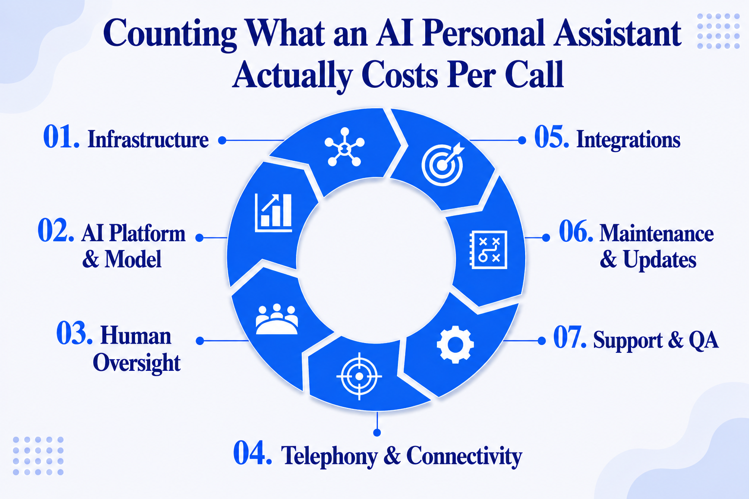Counting What an AI Personal Assistant Actually Costs Per Call