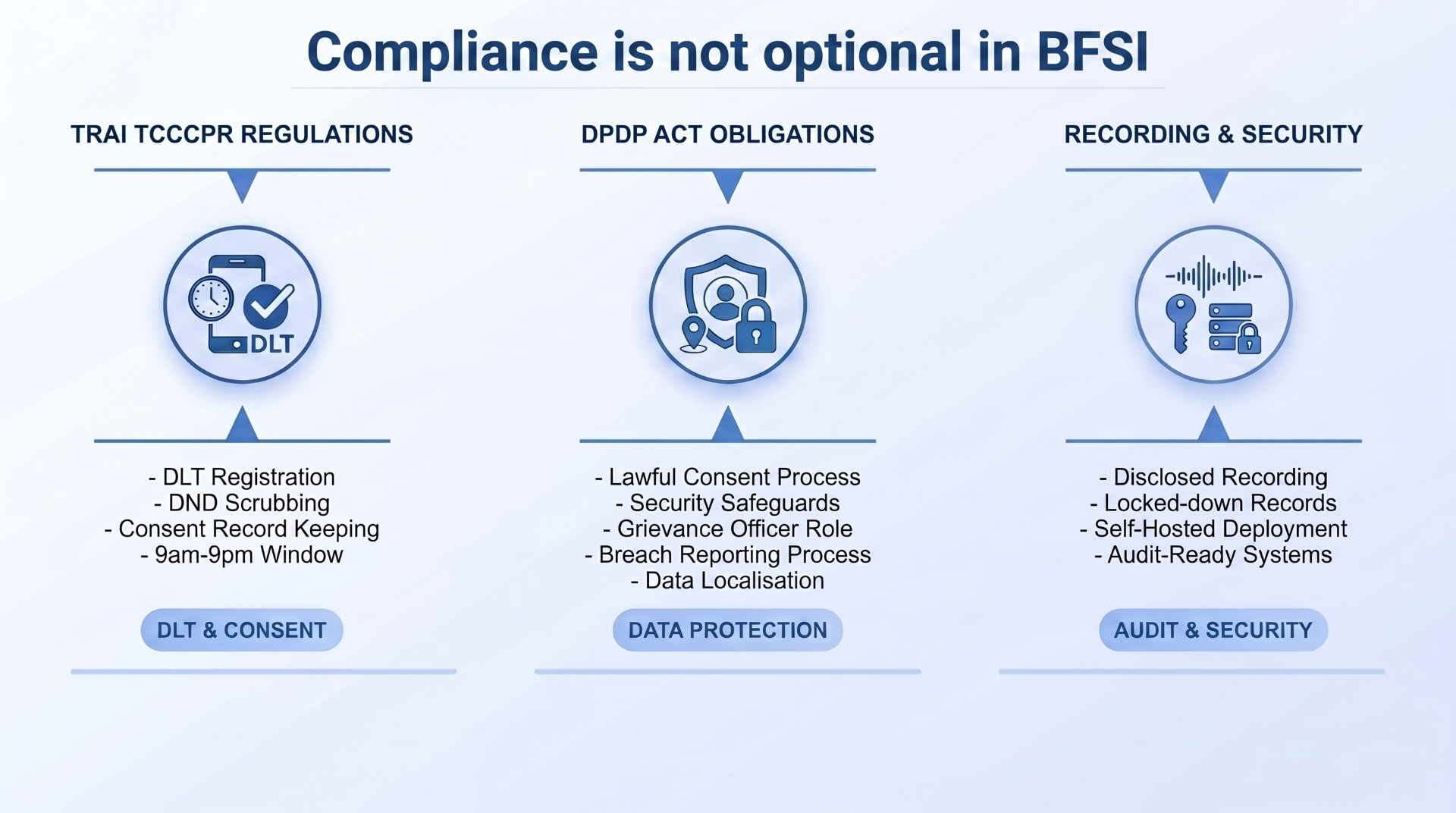 Compliance is not optional in BFSI