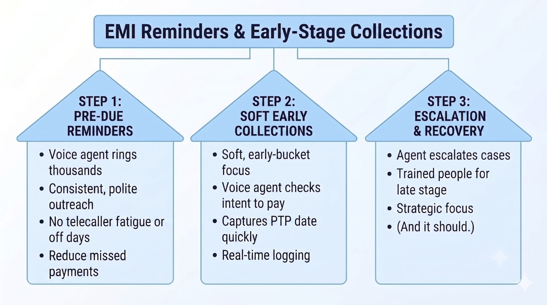 EMI reminders and early-stage collections