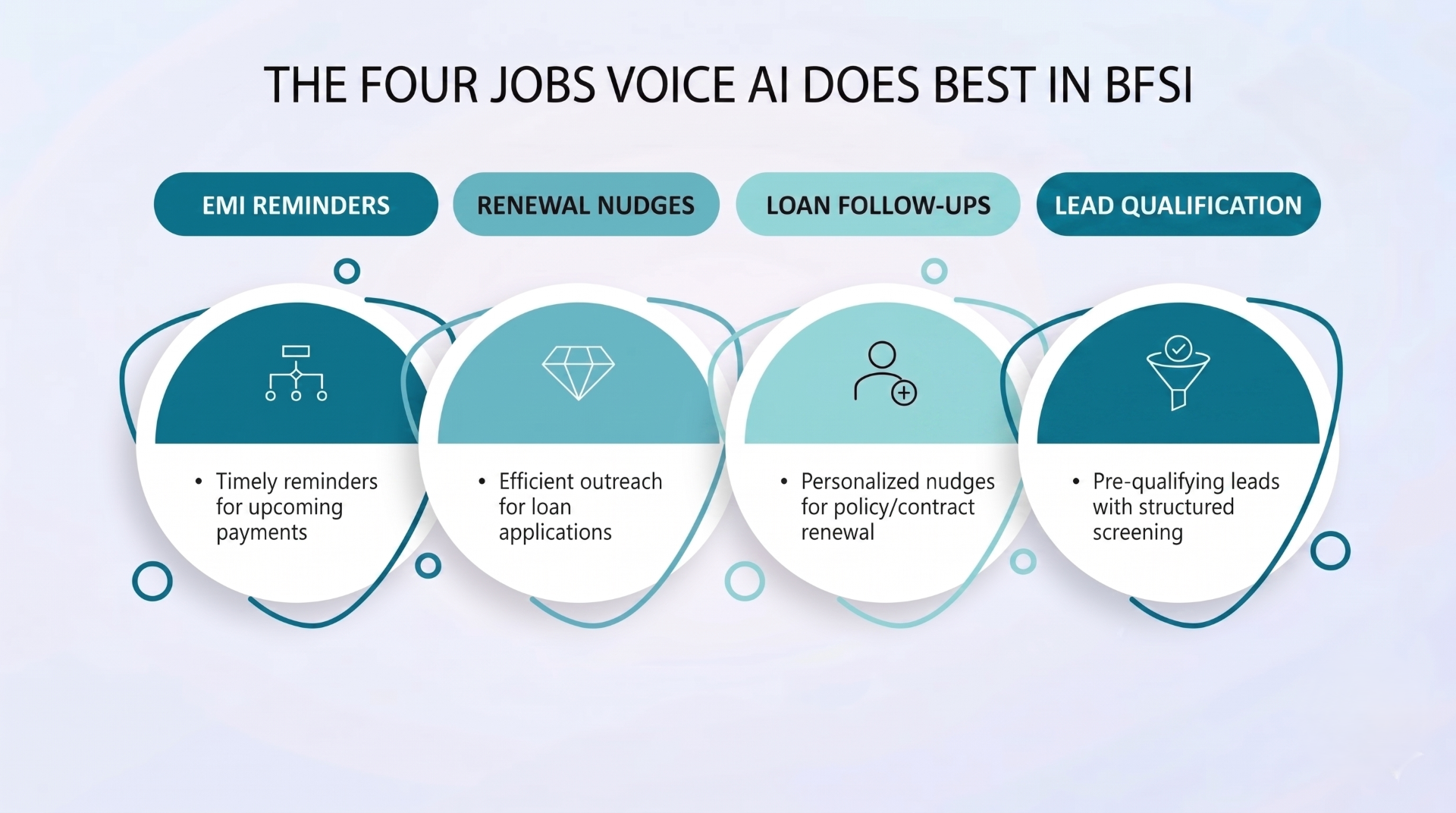 The four jobs voice AI does best in BFSI