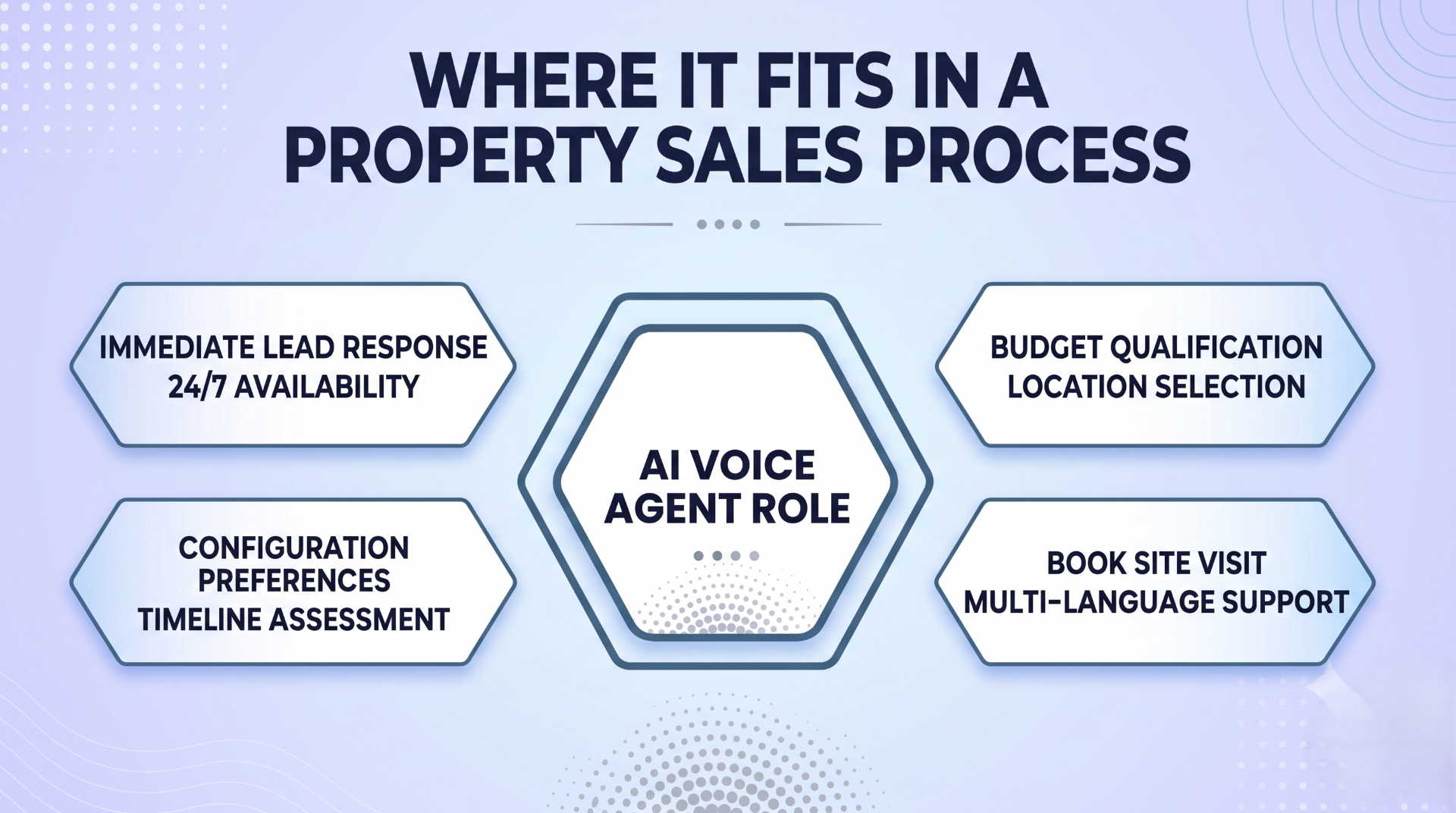 Where it fits in a property sales process