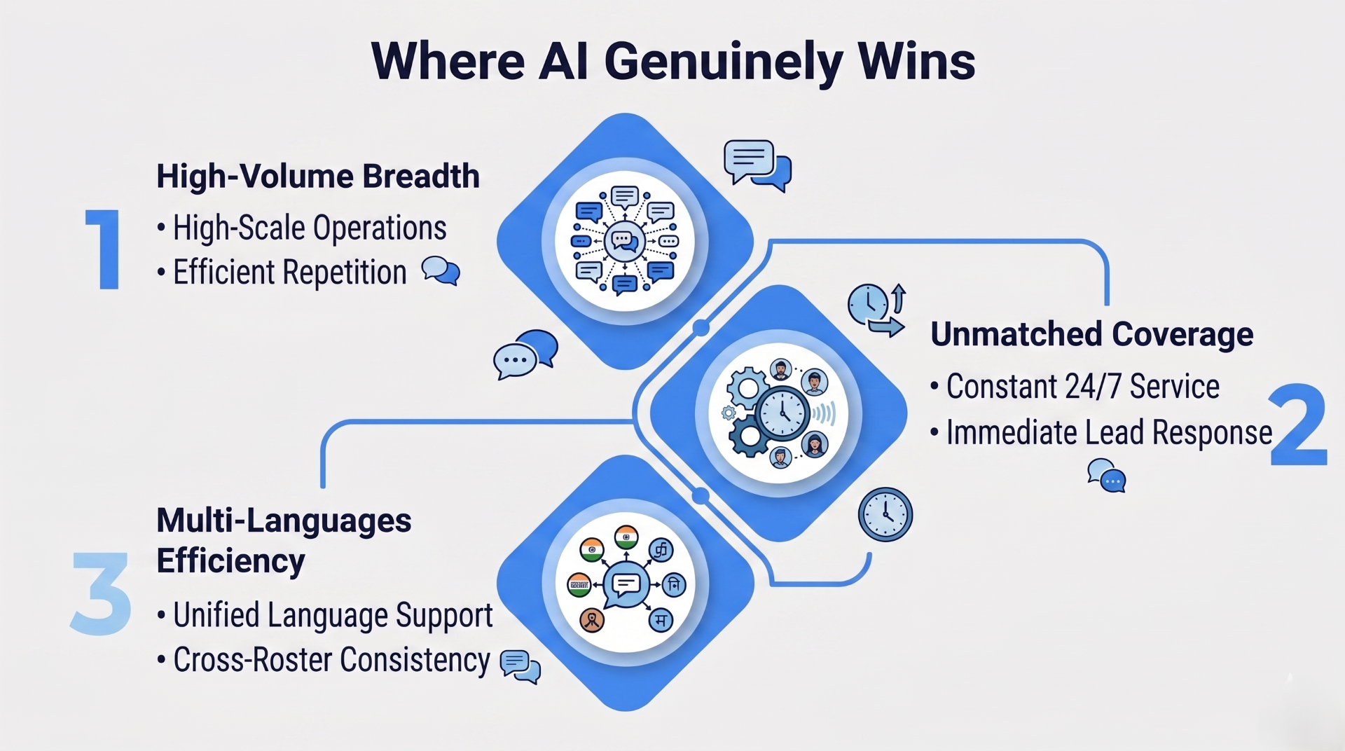 Where AI genuinely wins