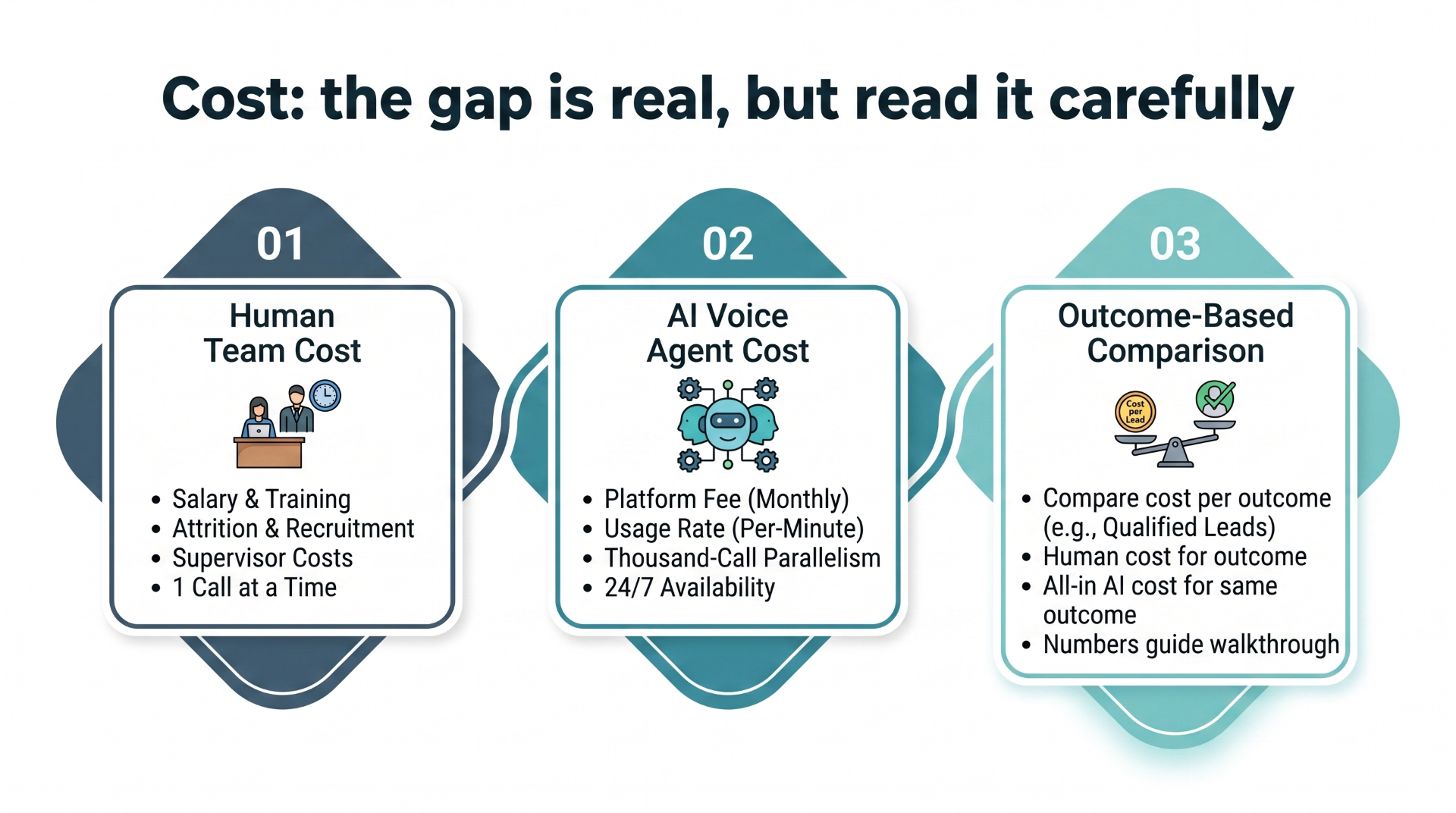 Cost: the gap is real, but read it carefully