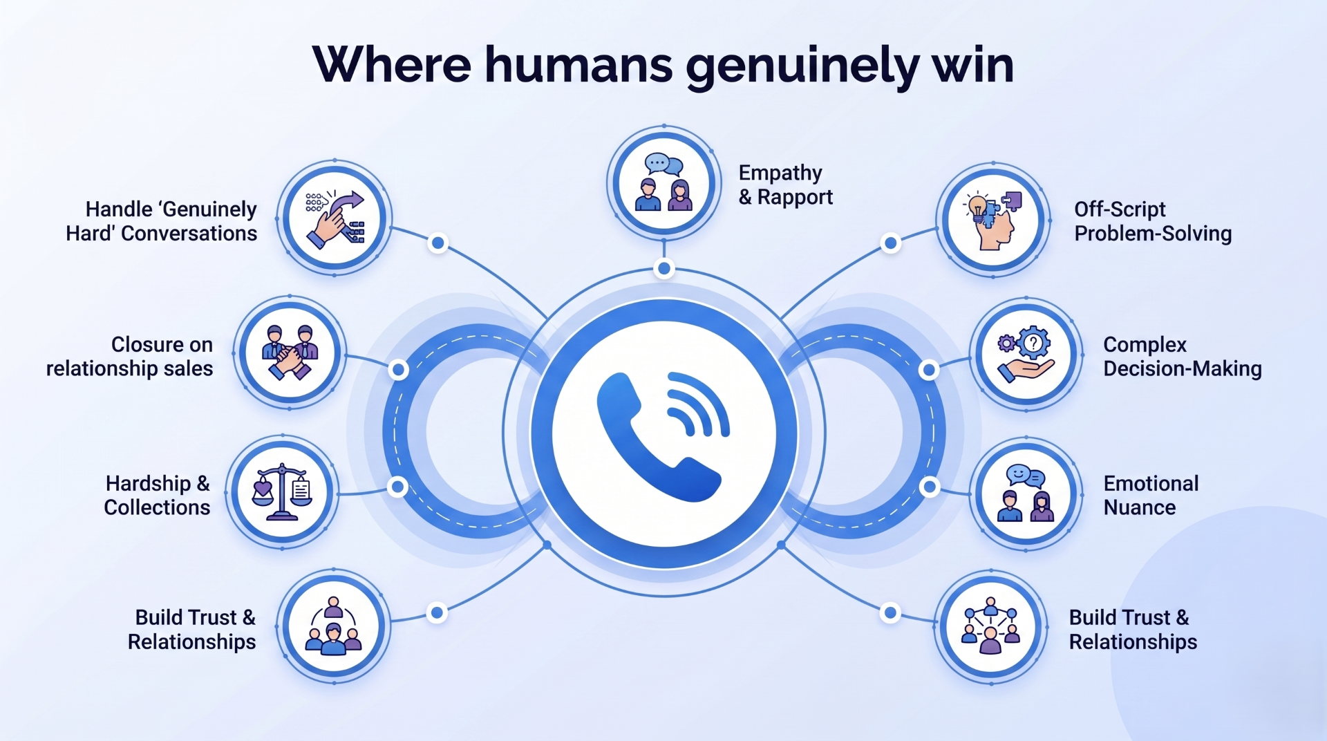 Where humans genuinely win