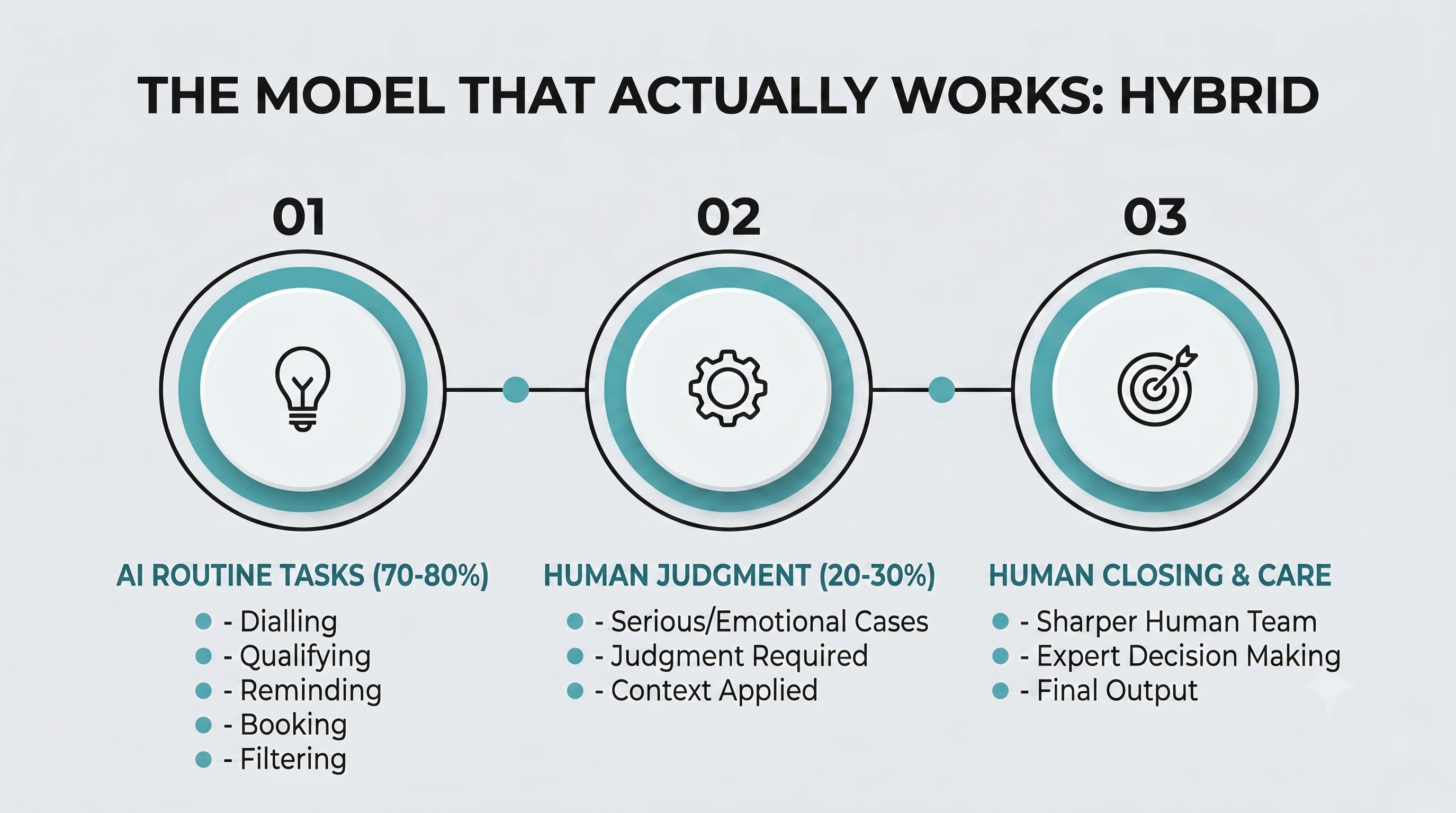 The model that actually works: hybrid