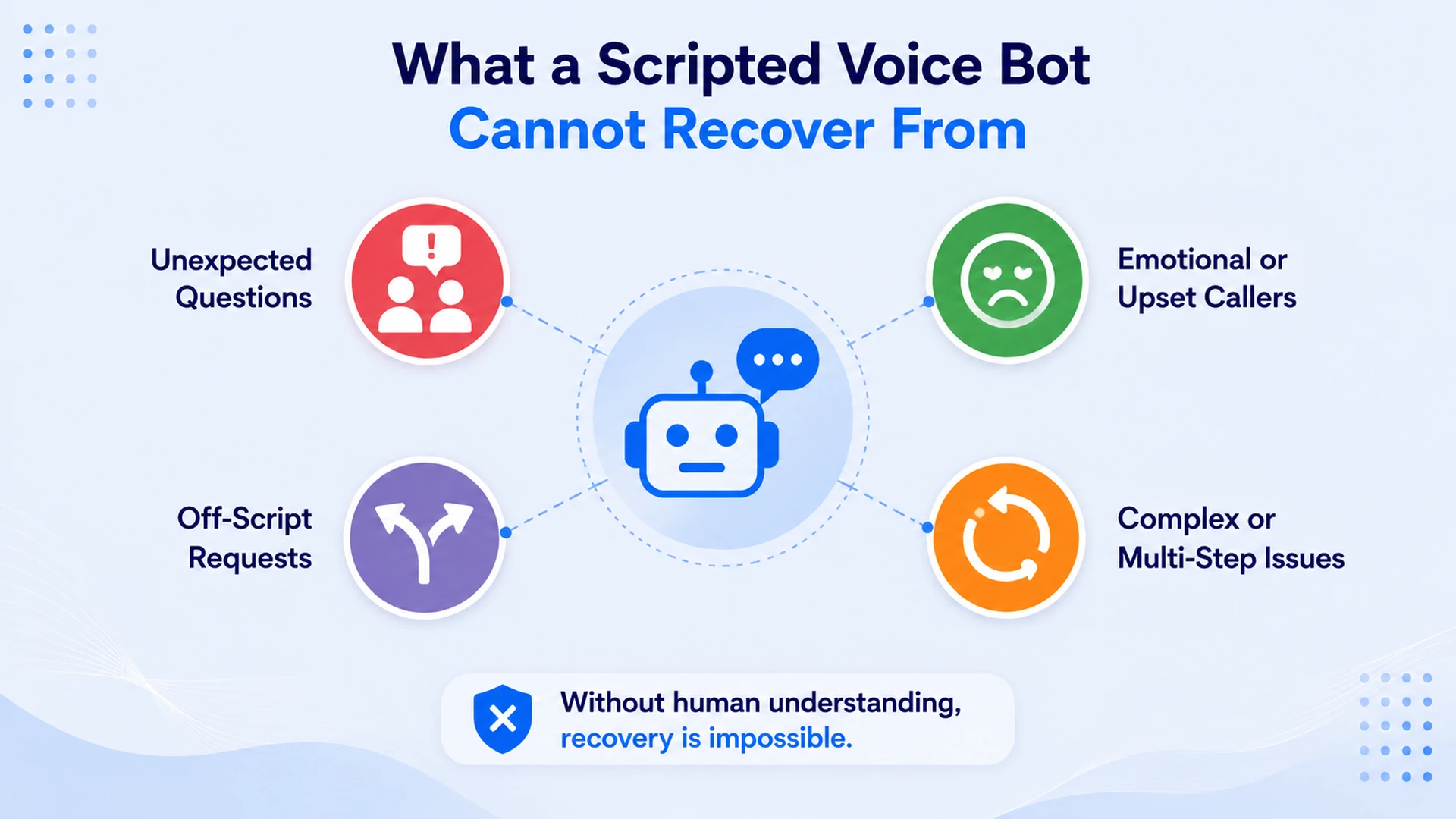 What a scripted voice bot cannot recover from