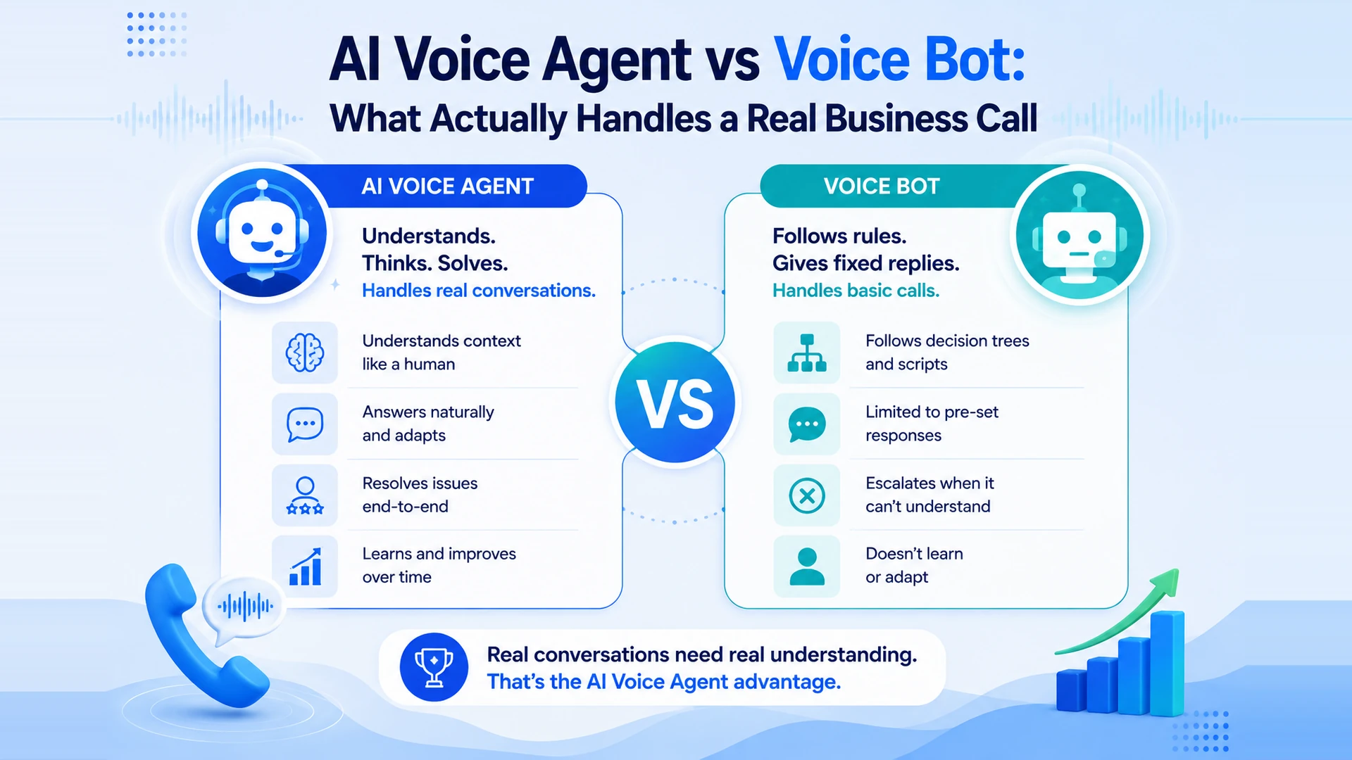 AI Voice Agent vs Voice Bot: What Actually Handles a Real Business Call