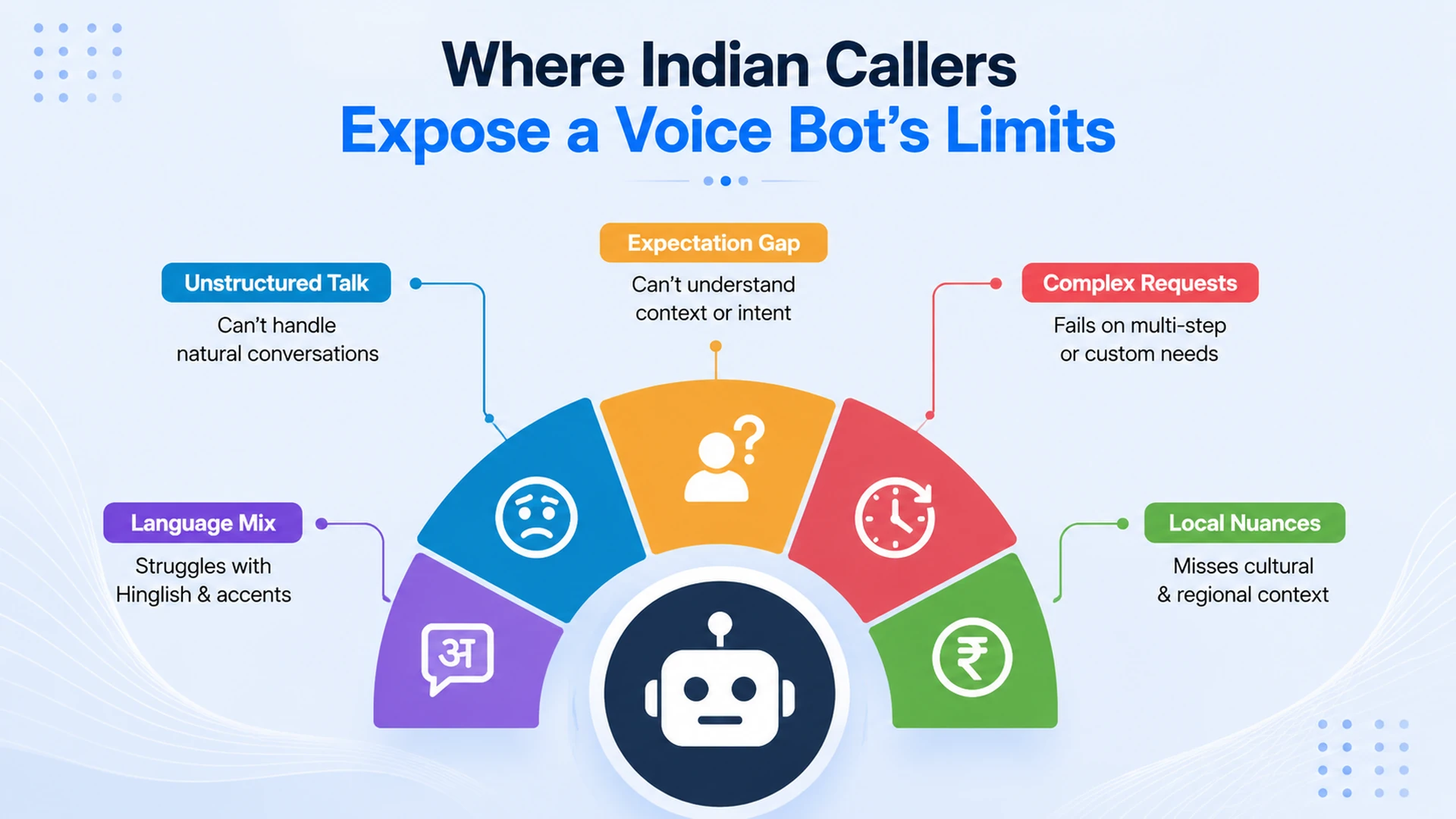 Where Indian callers expose a voice bot's limits