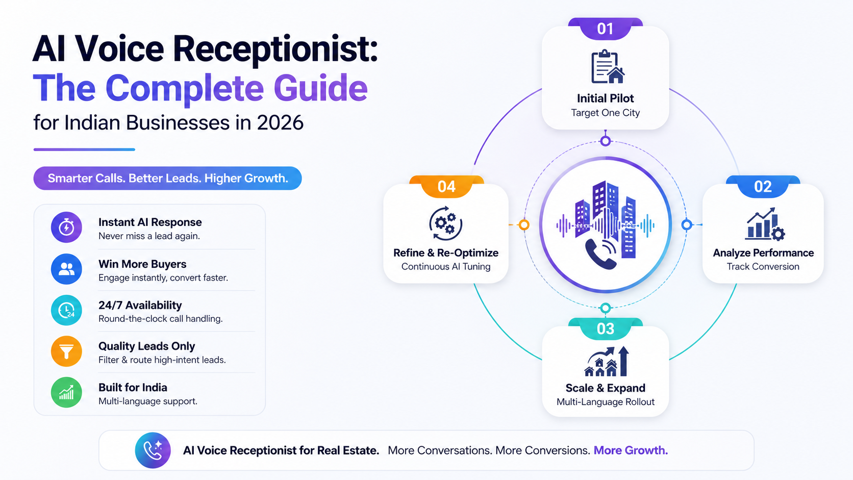 AI Voice Receptionist: The Complete Guide for Indian Businesses in 2026