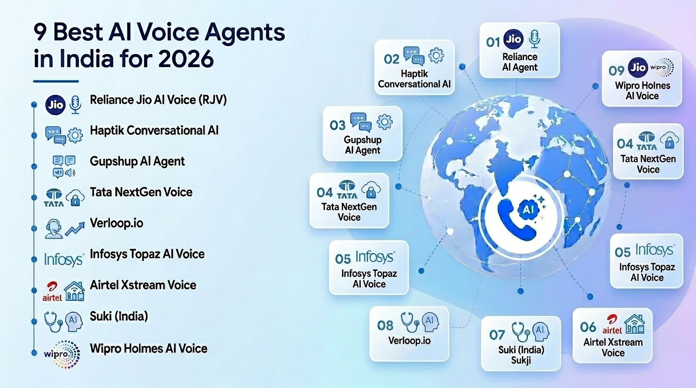 The 9 Best AI Voice Agents in India for 2026