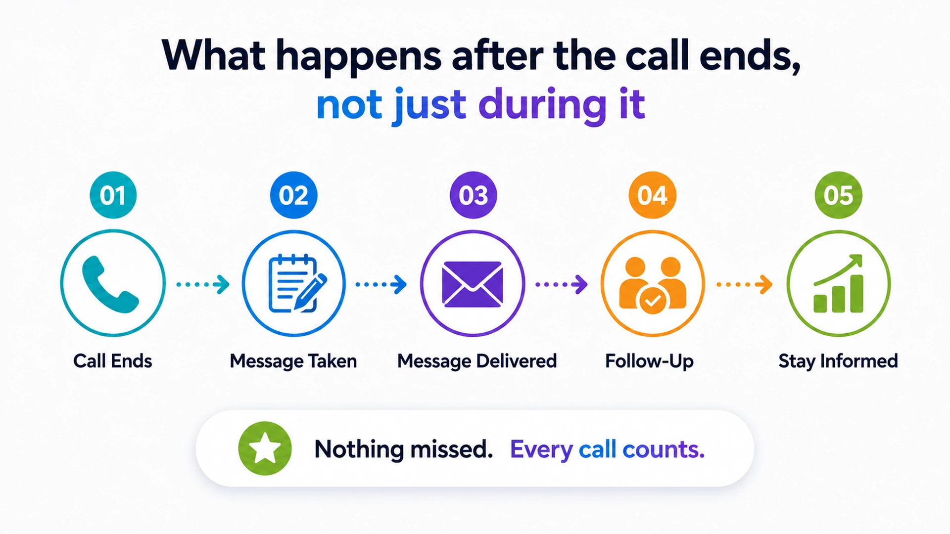 What happens after the call ends, not just during it