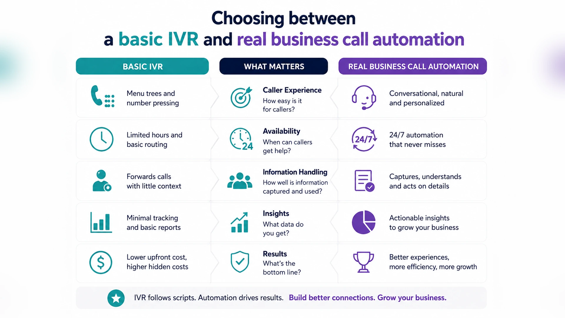 Choosing between a basic IVR and real business call automation