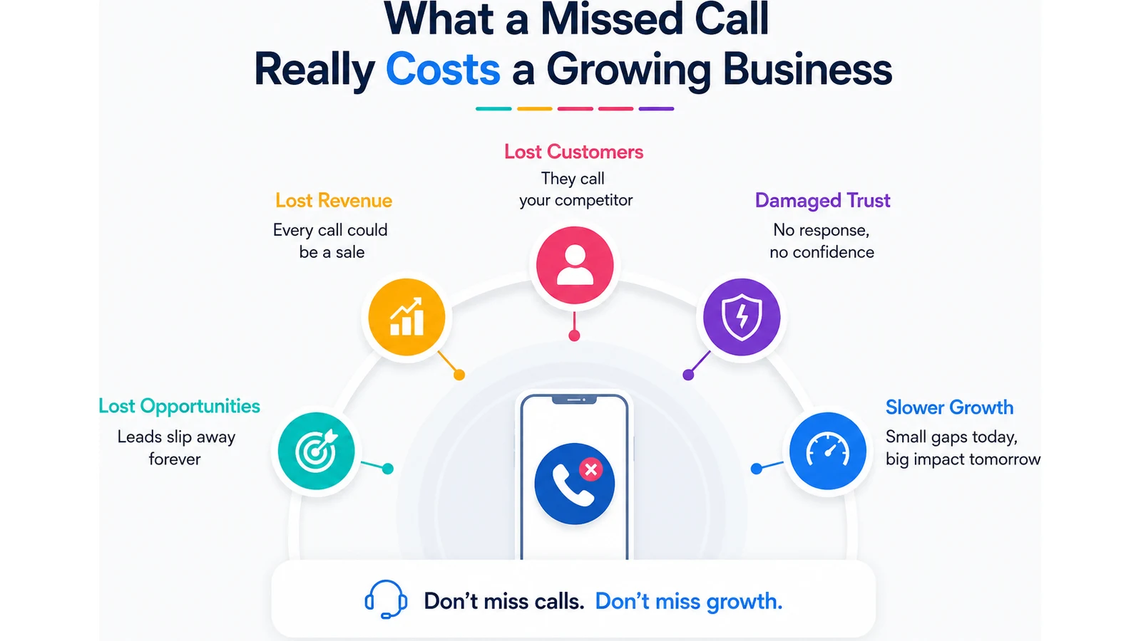 What a missed call really costs a growing business