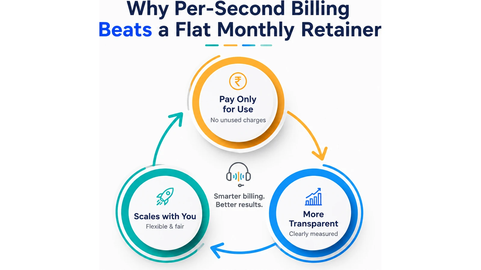 Why per-second billing beats a flat monthly retainer