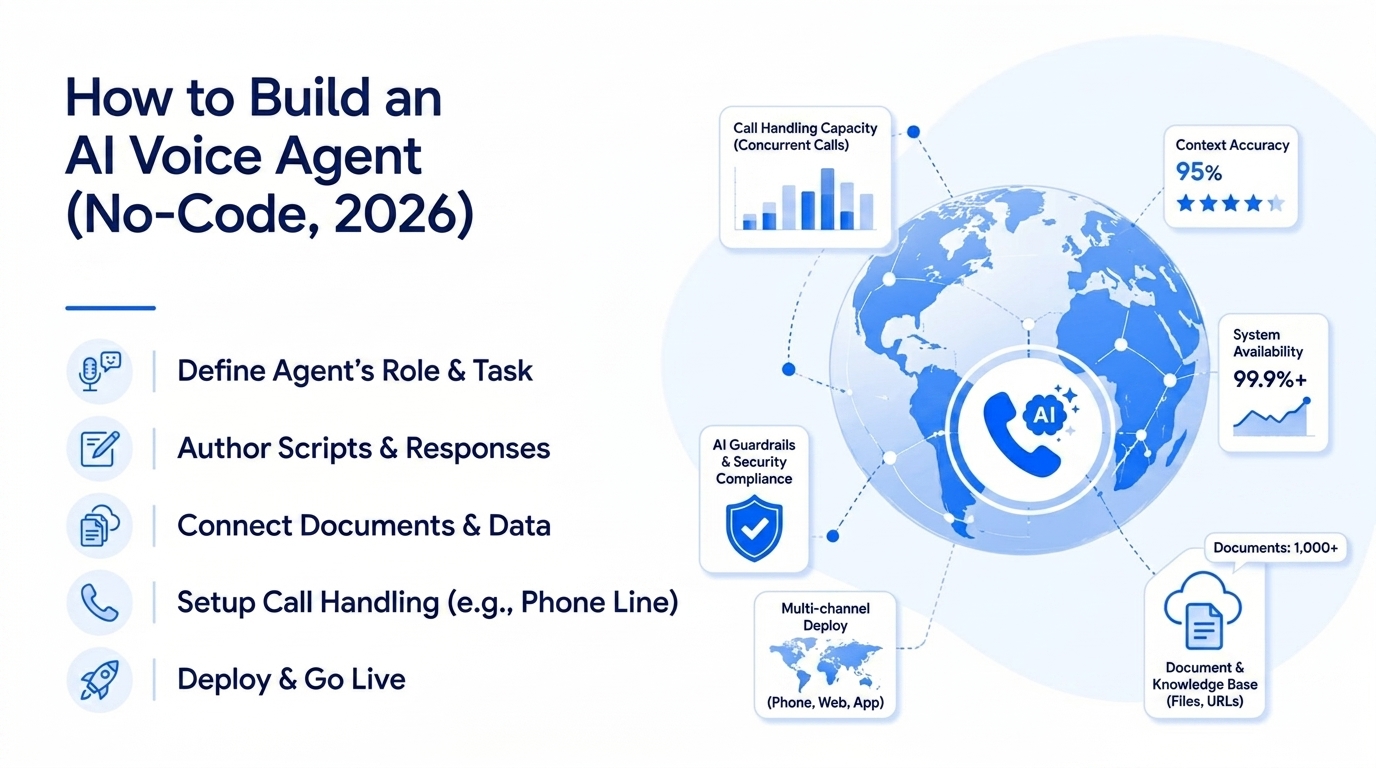 How to Build an AI Voice Agent: A No-Code Guide for 2026