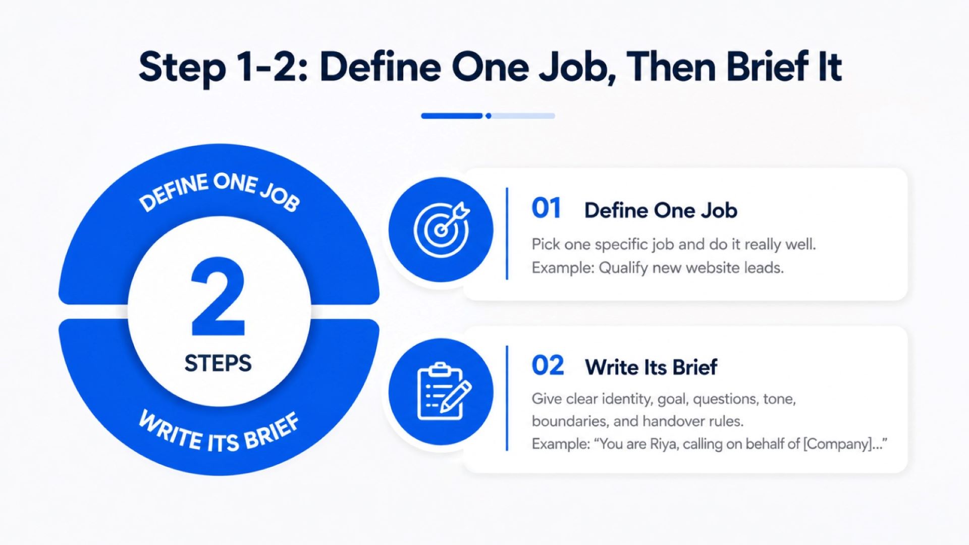 Step 1-2: define one job, then brief it