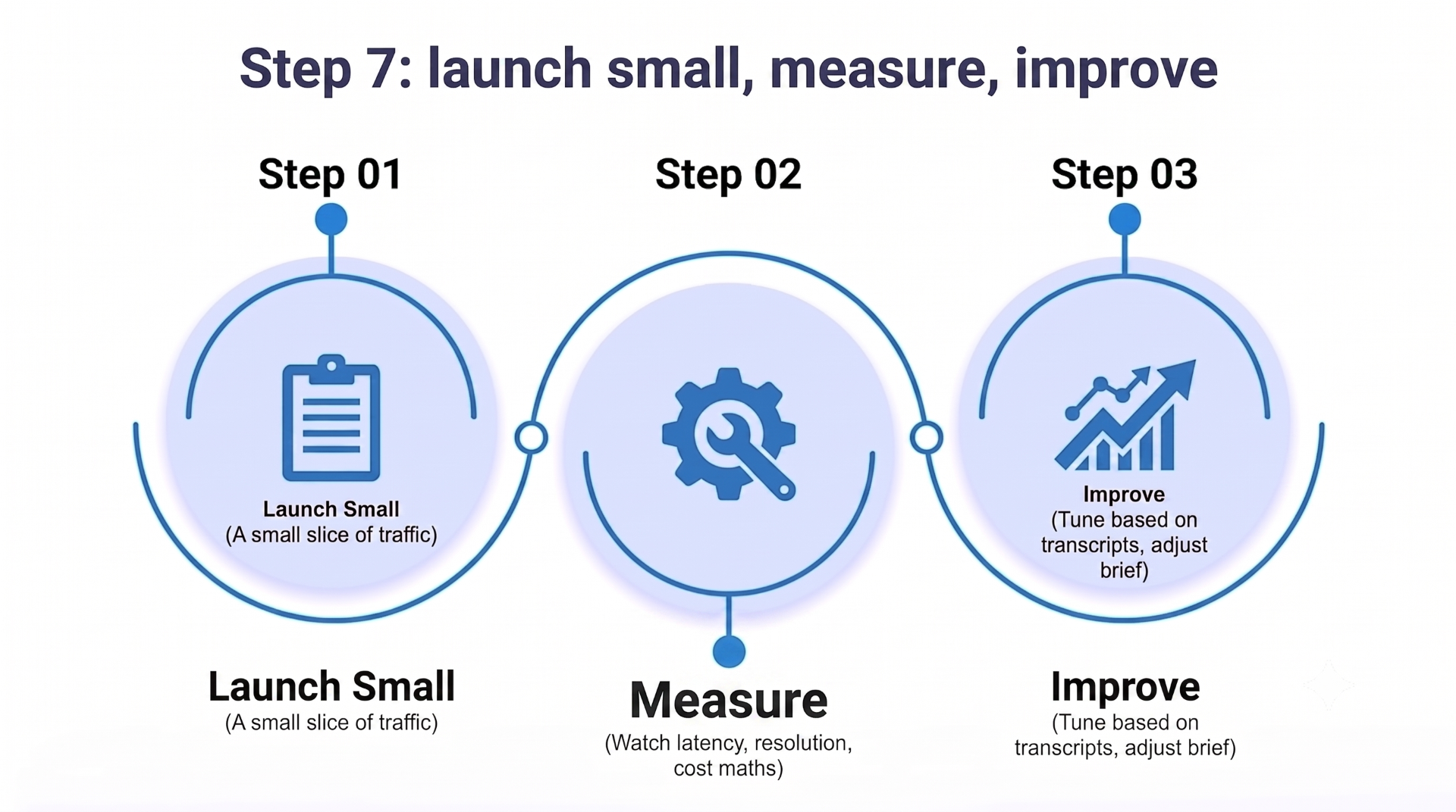 Step 7: launch small, measure, improve