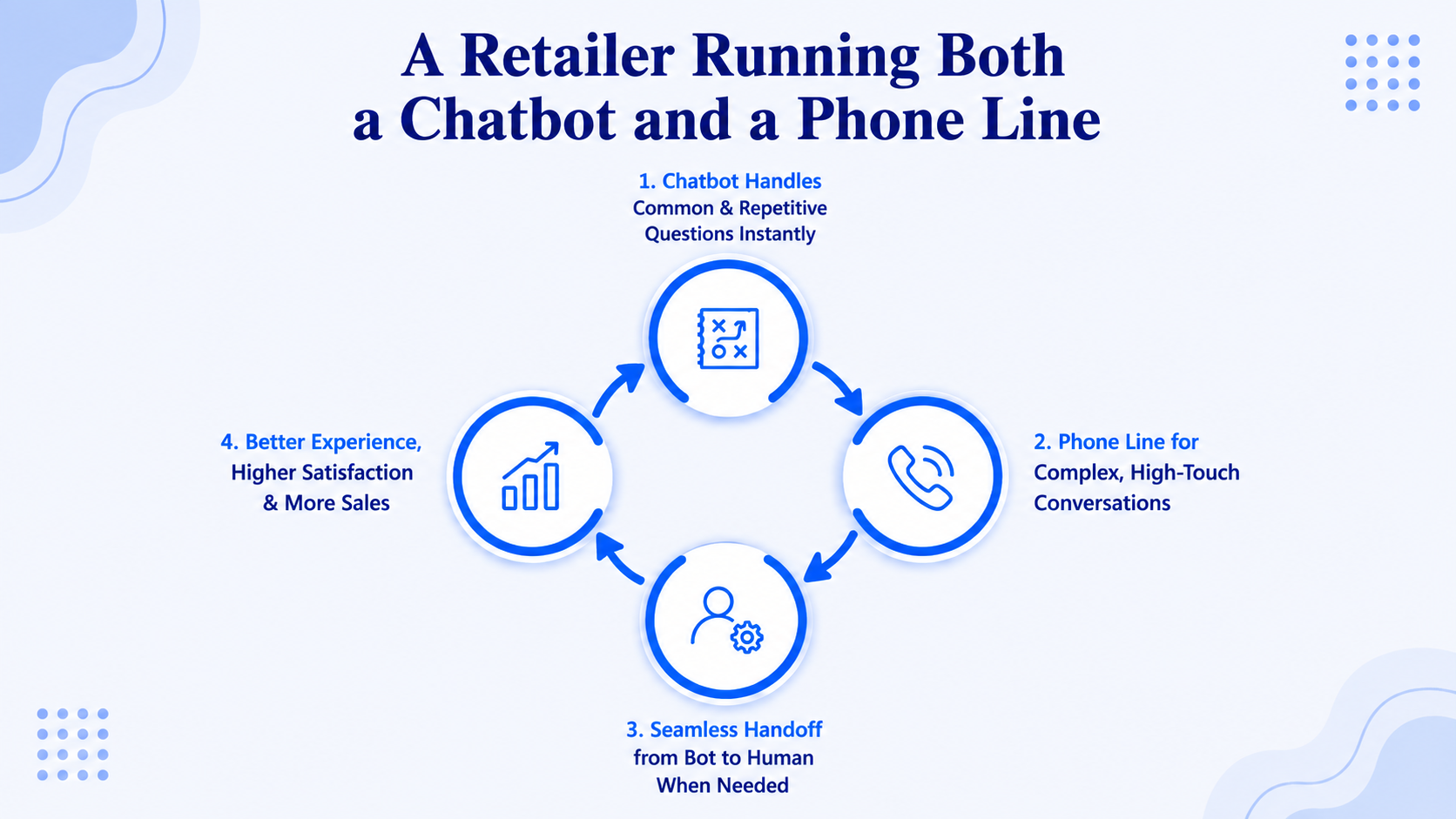 A Retailer Running Both a Chatbot and a Phone Line
