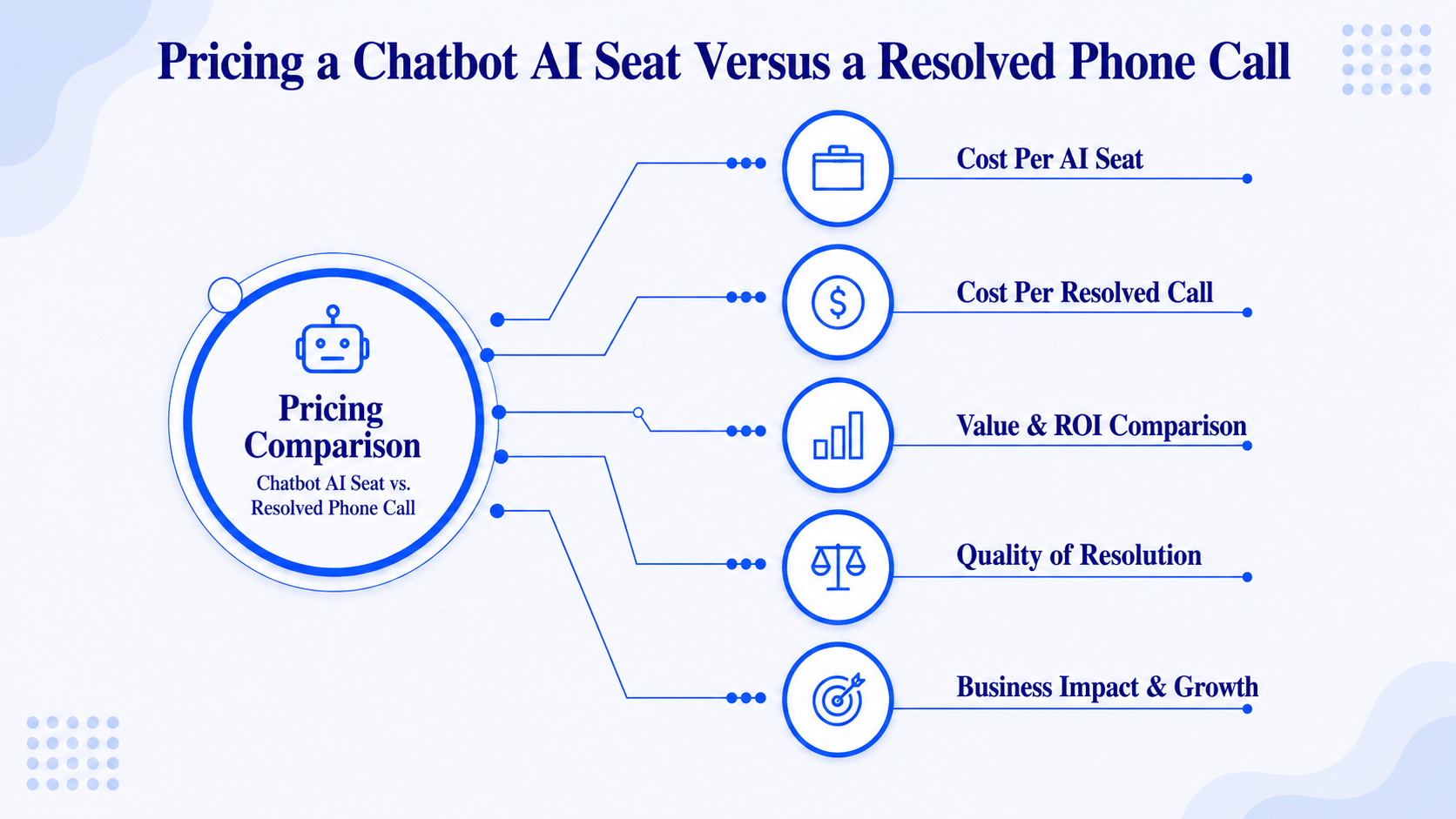 Pricing a Chatbot AI Seat Versus a Resolved Phone Call