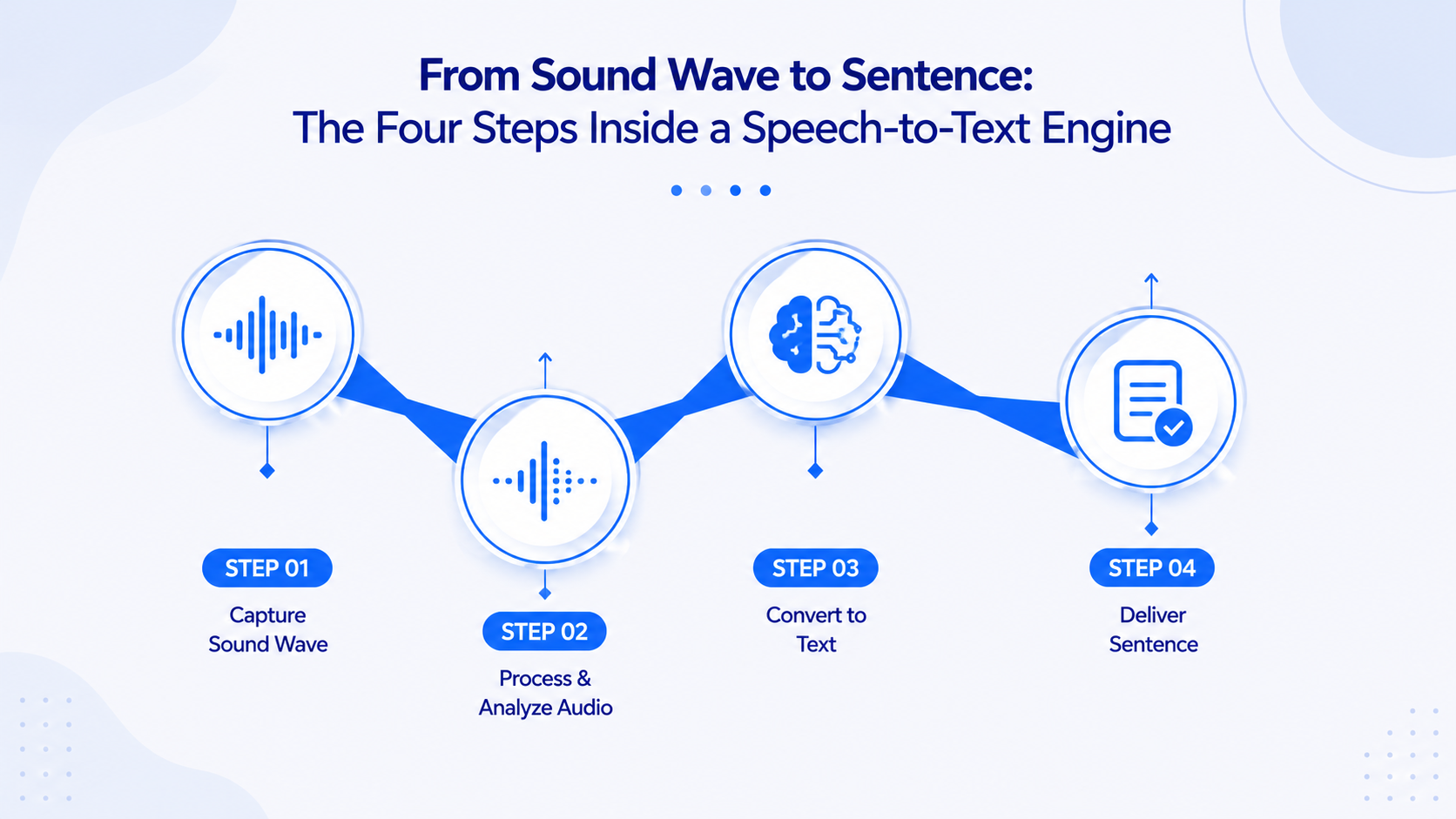 From Sound Wave to Sentence: The Four Steps Inside a Speech-to-Text Engine