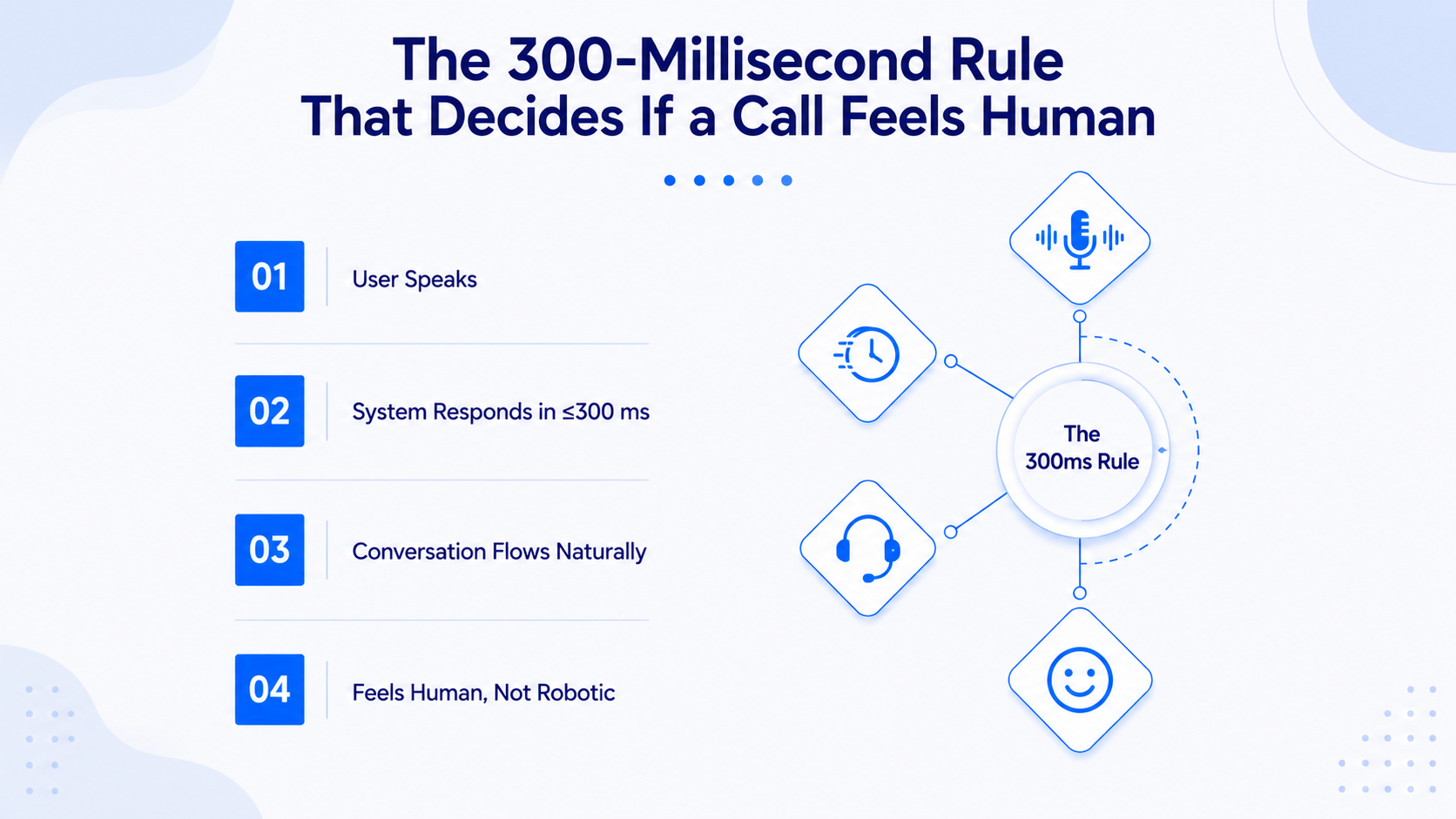 The 300-Millisecond Rule That Decides If a Call Feels Human
