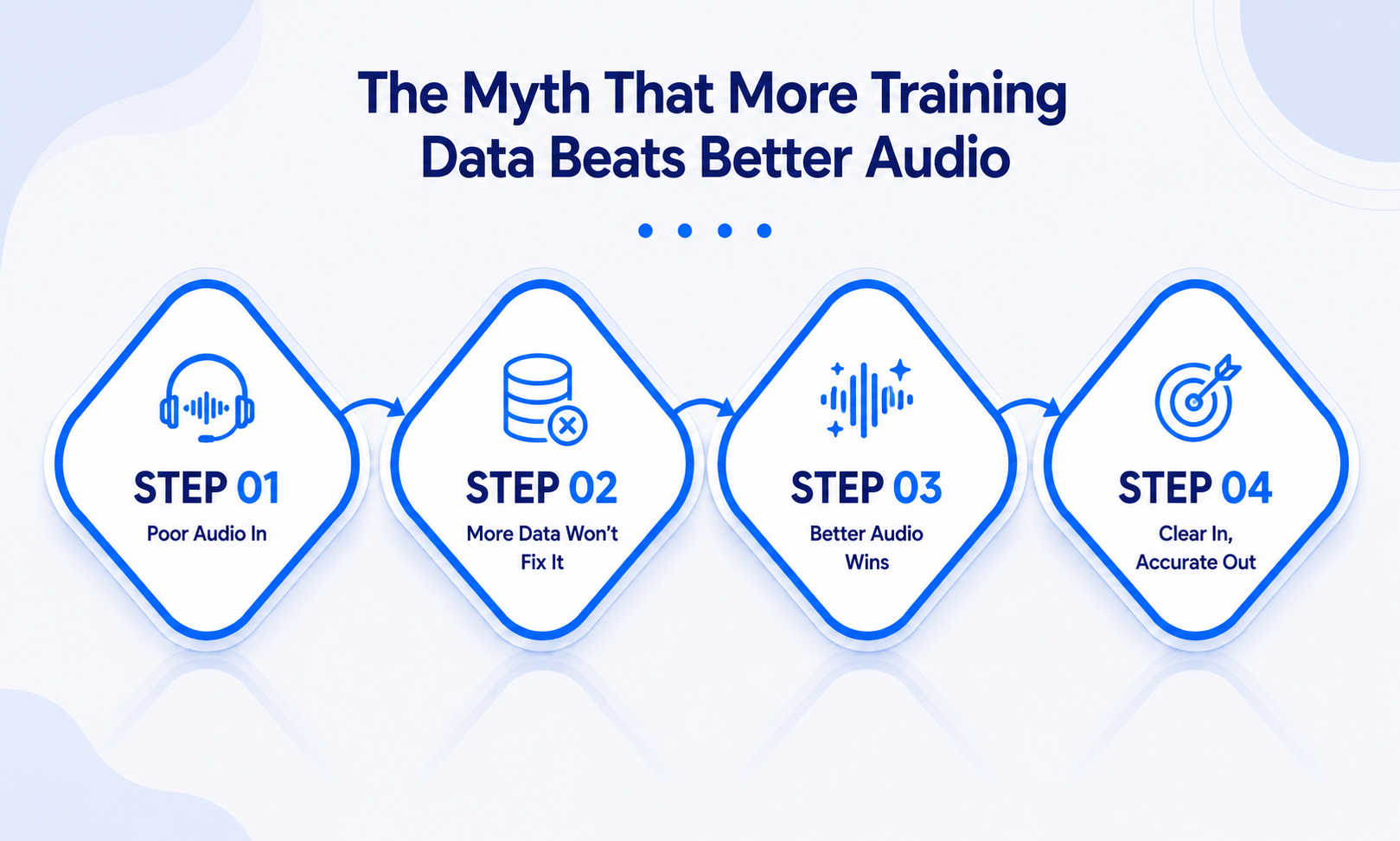 The Myth That More Training Data Beats Better Audio